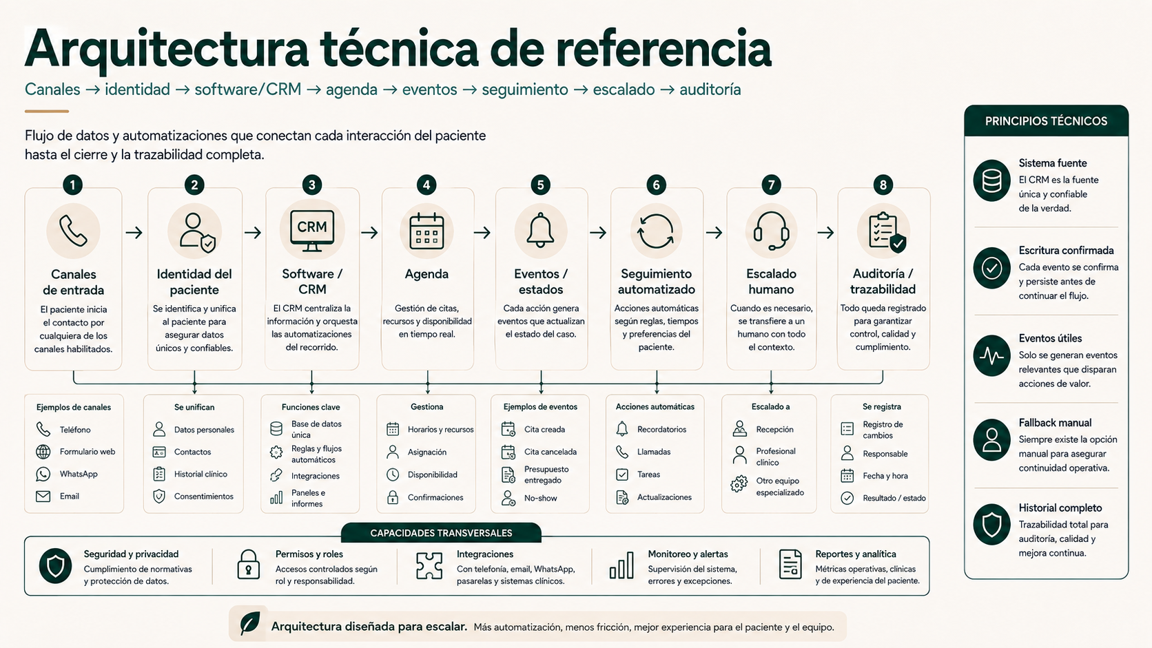 Arquitectura técnica de referencia para automatización de una clínica dental