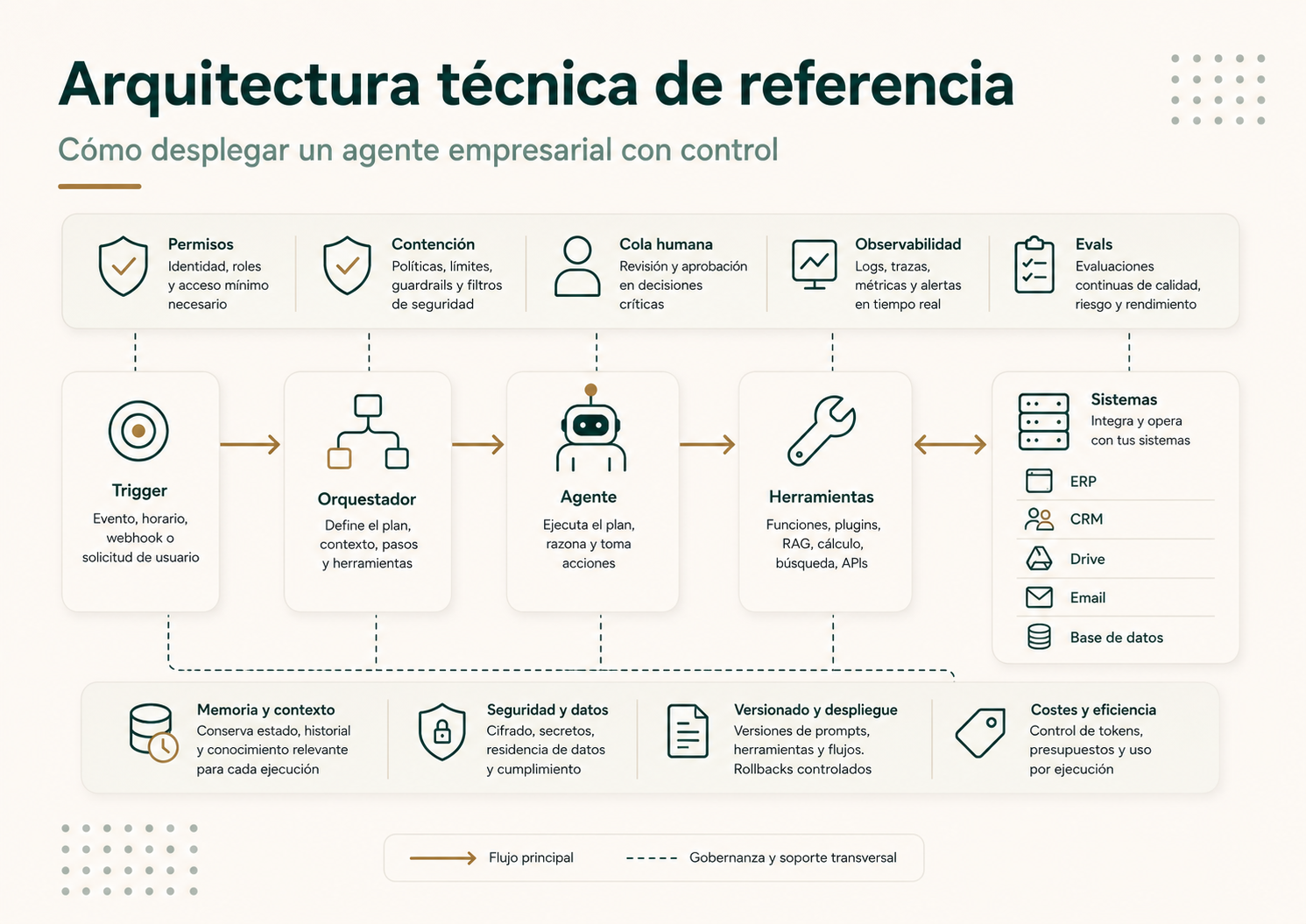 Arquitectura técnica de referencia para desplegar un agente empresarial con control