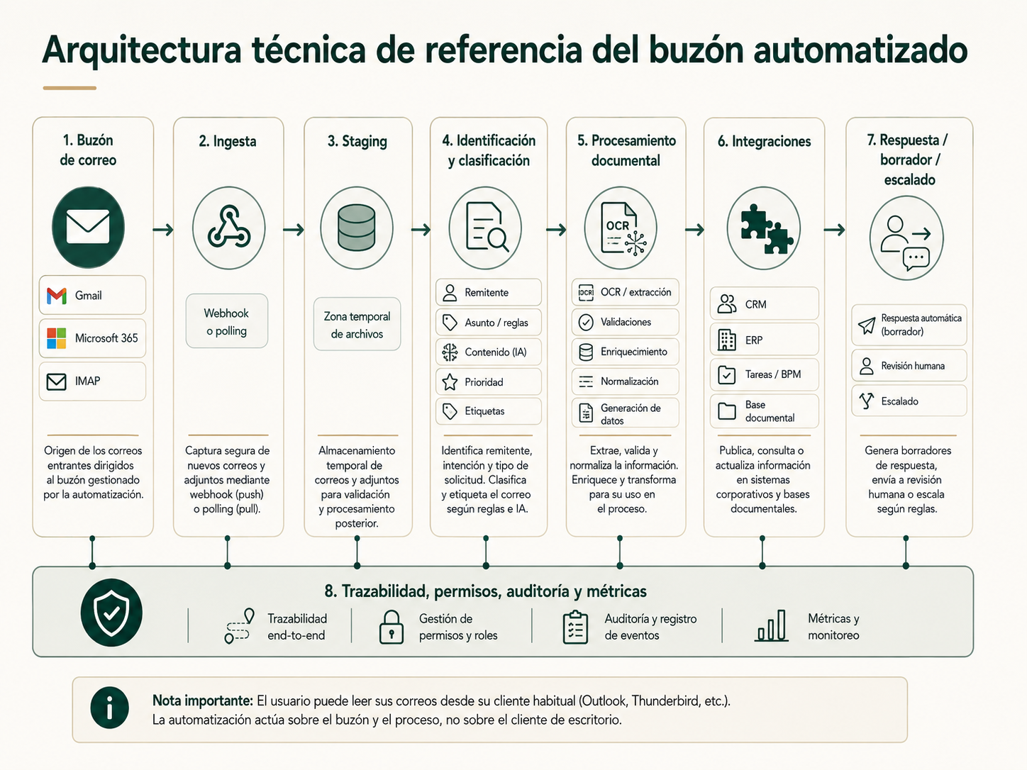 Arquitectura técnica de referencia para automatizar el buzón de correo de una gestoría