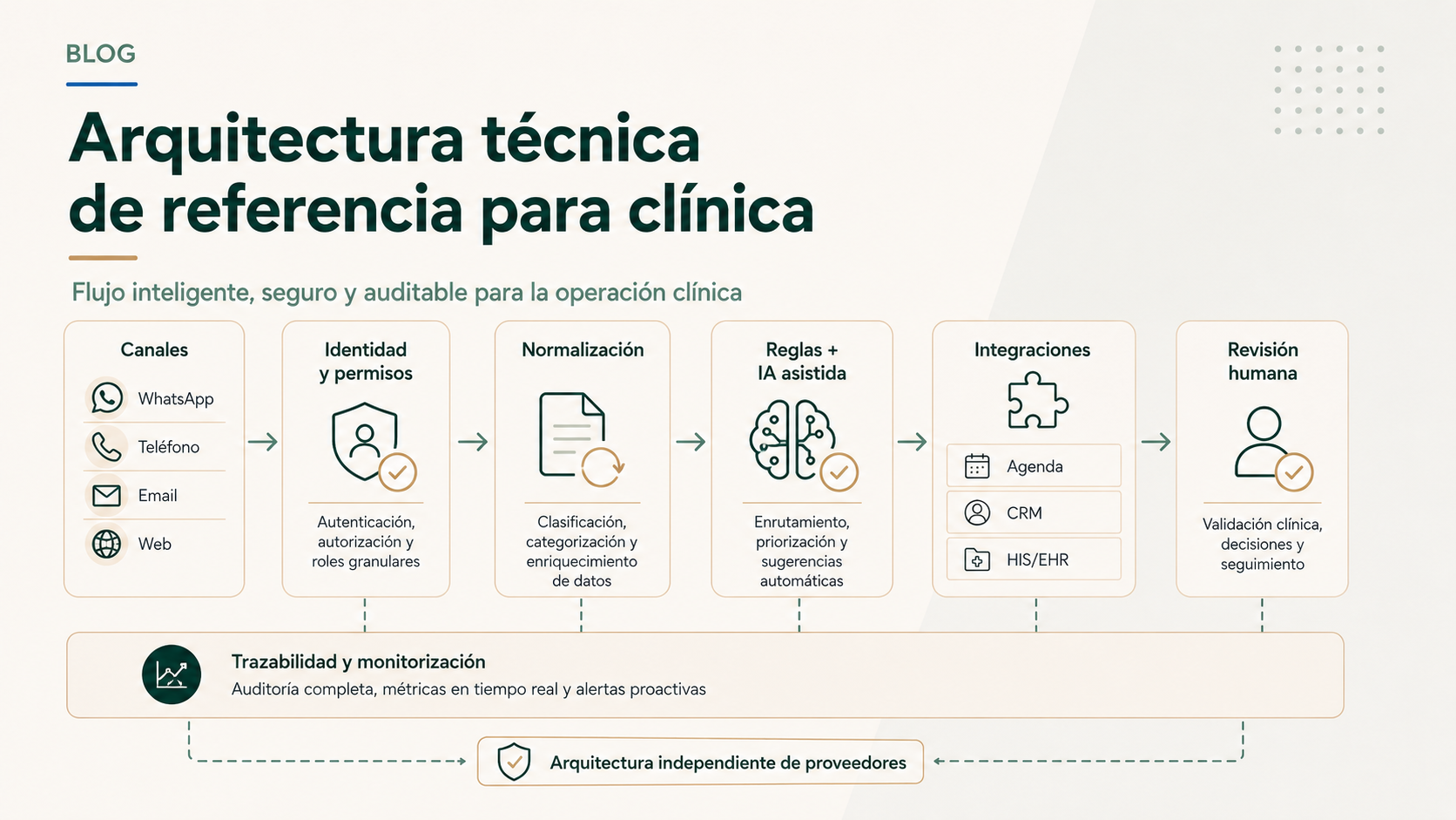 Arquitectura técnica de referencia para automatización e IA en una clínica