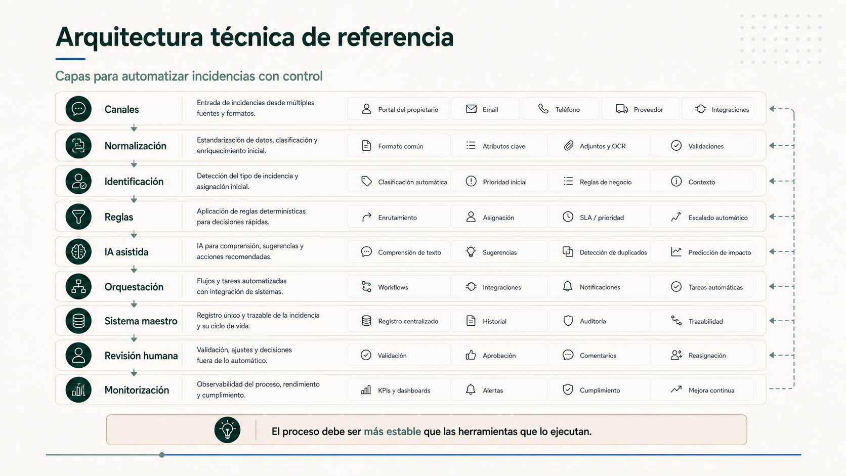 Arquitectura técnica de referencia para automatizar incidencias en comunidades con control humano