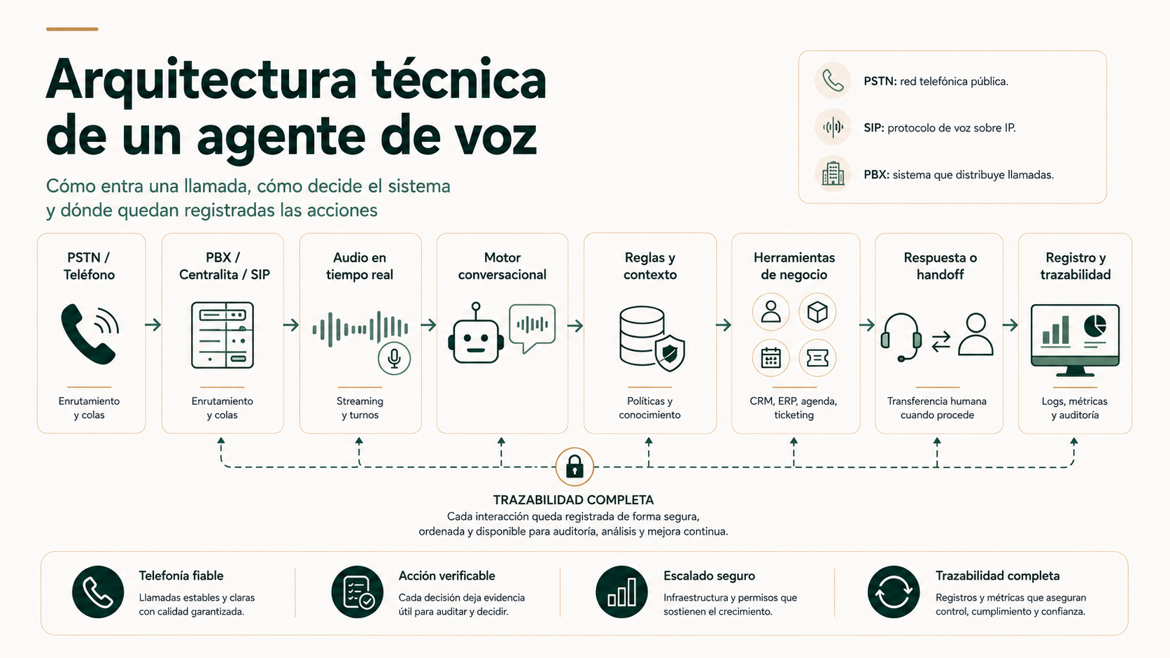Arquitectura técnica de un agente de voz desde PSTN, PBX y SIP hasta motor conversacional, herramientas, handoff y trazabilidad