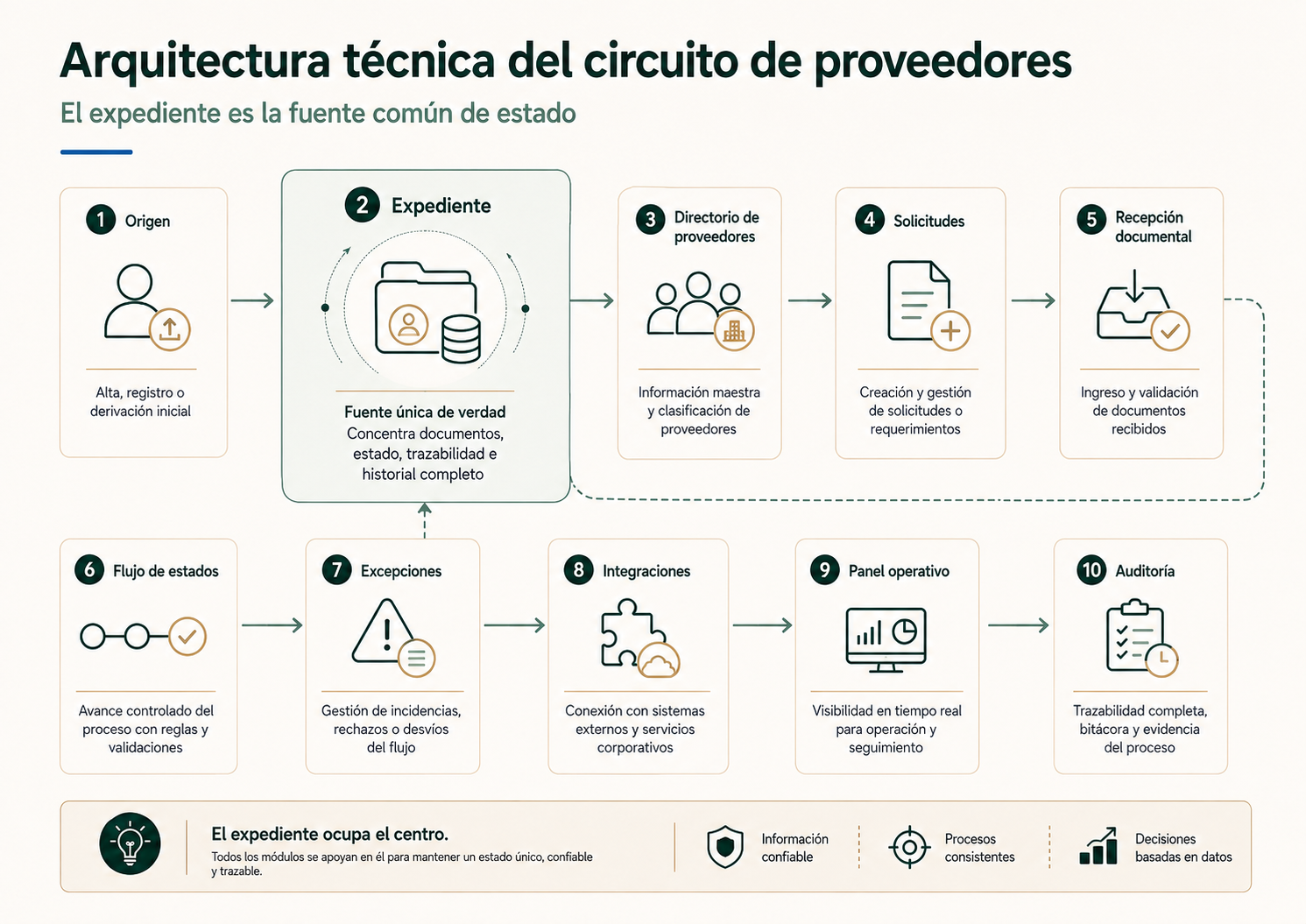 Arquitectura técnica del circuito de proveedores con expediente central integraciones y auditoría