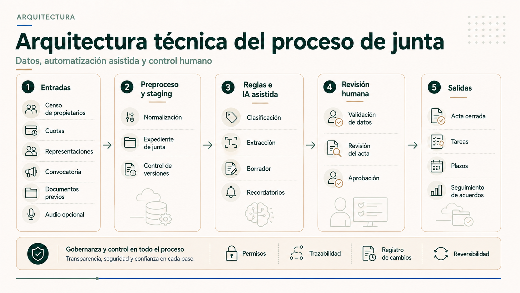 Arquitectura técnica del proceso de automatización de una junta de propietarios