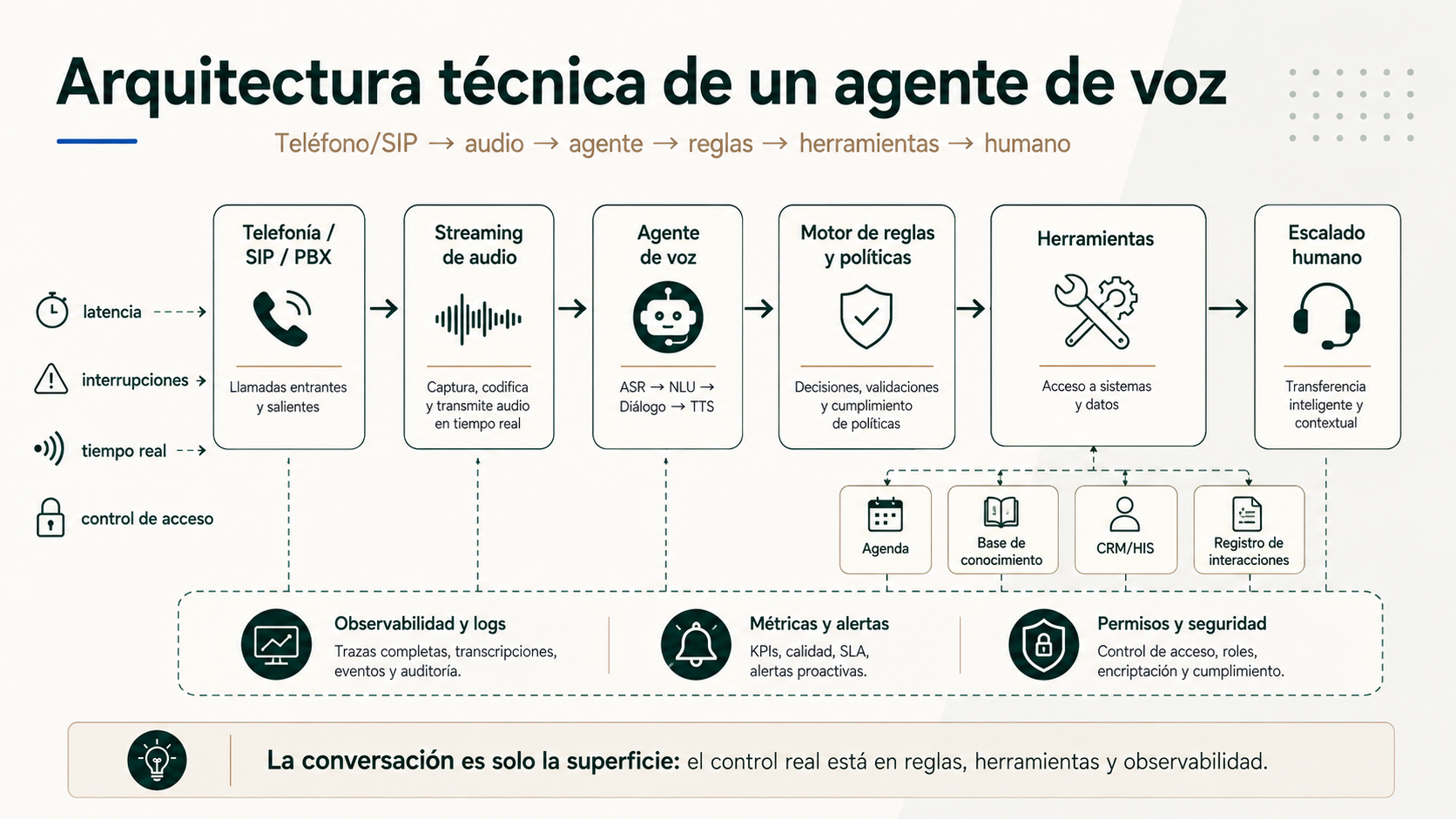 Arquitectura técnica de un agente de voz desde teléfono SIP hasta audio agente reglas herramientas y humano
