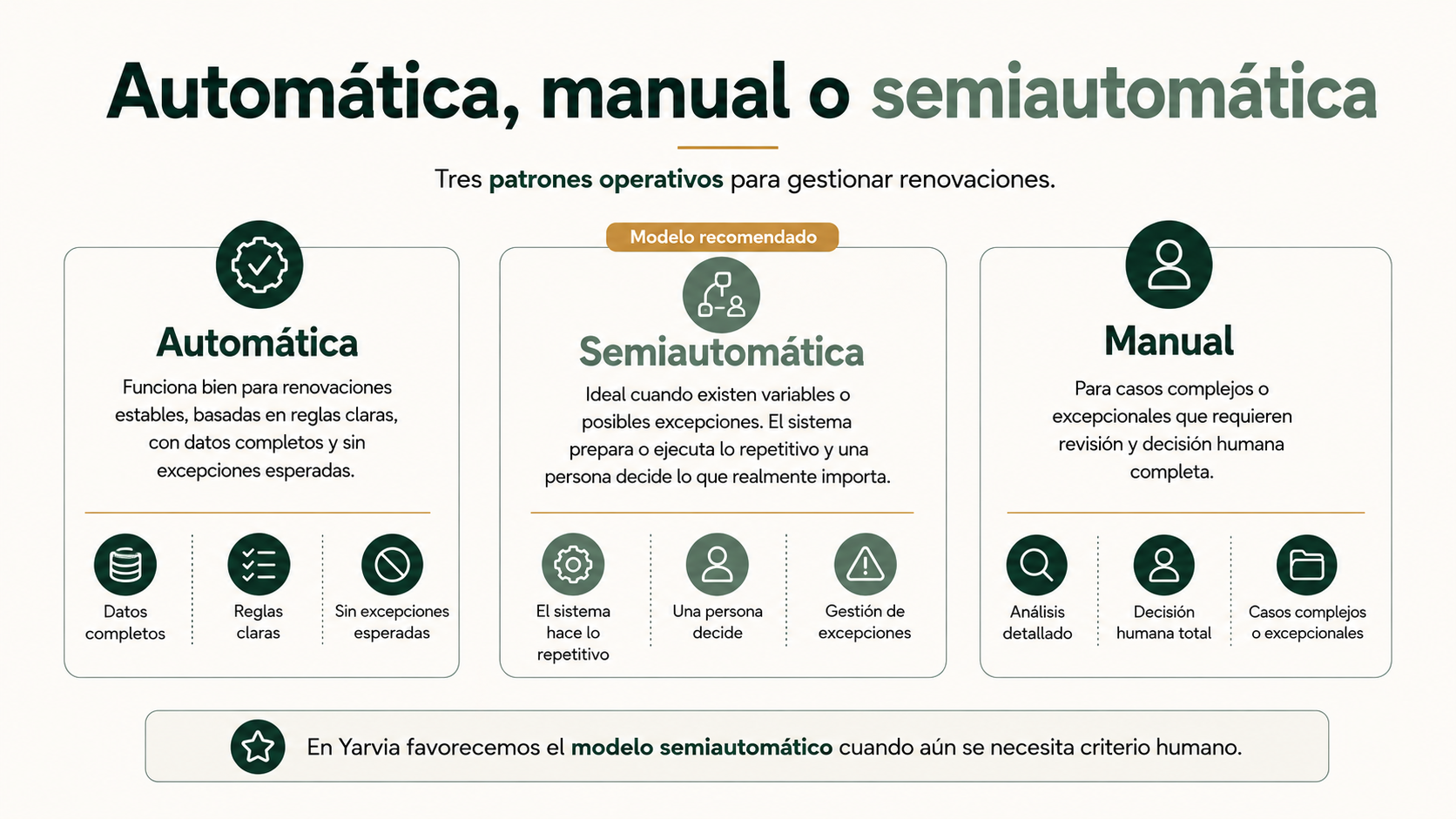 Comparativa entre renovación automática, manual y semiautomática según reglas, excepciones y decisión humana