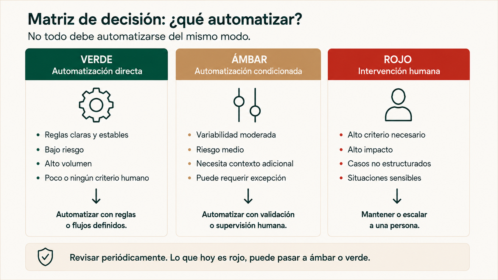 Matriz de decisión con automatización directa, automatización condicionada e intervención humana