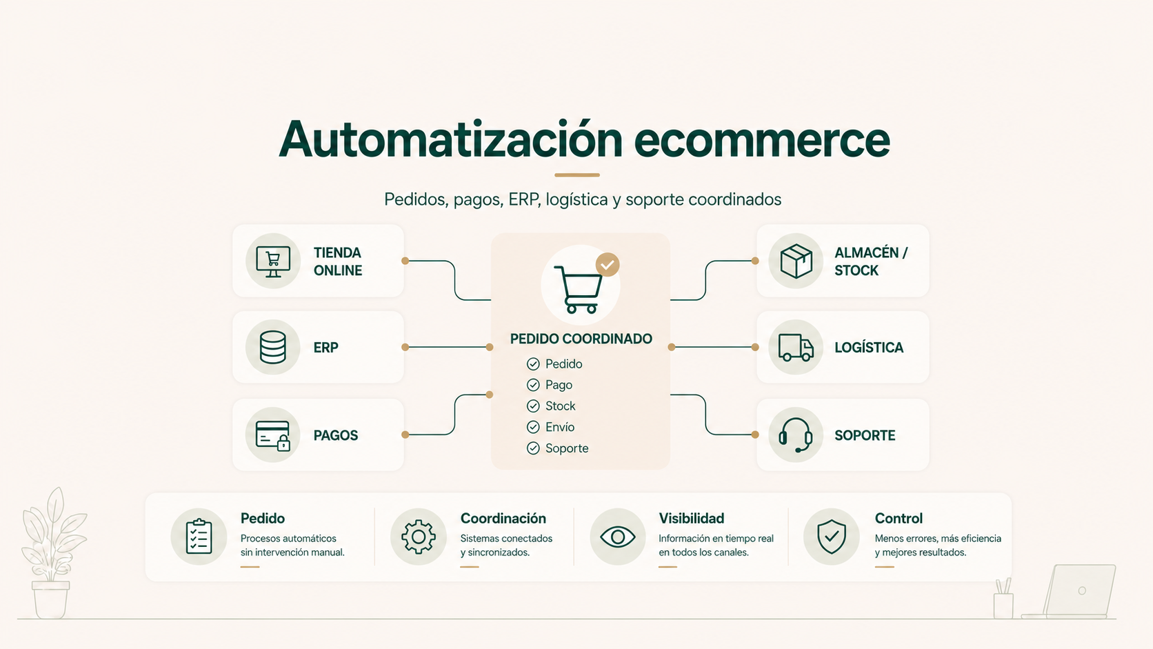 Automatización ecommerce multi-sistema