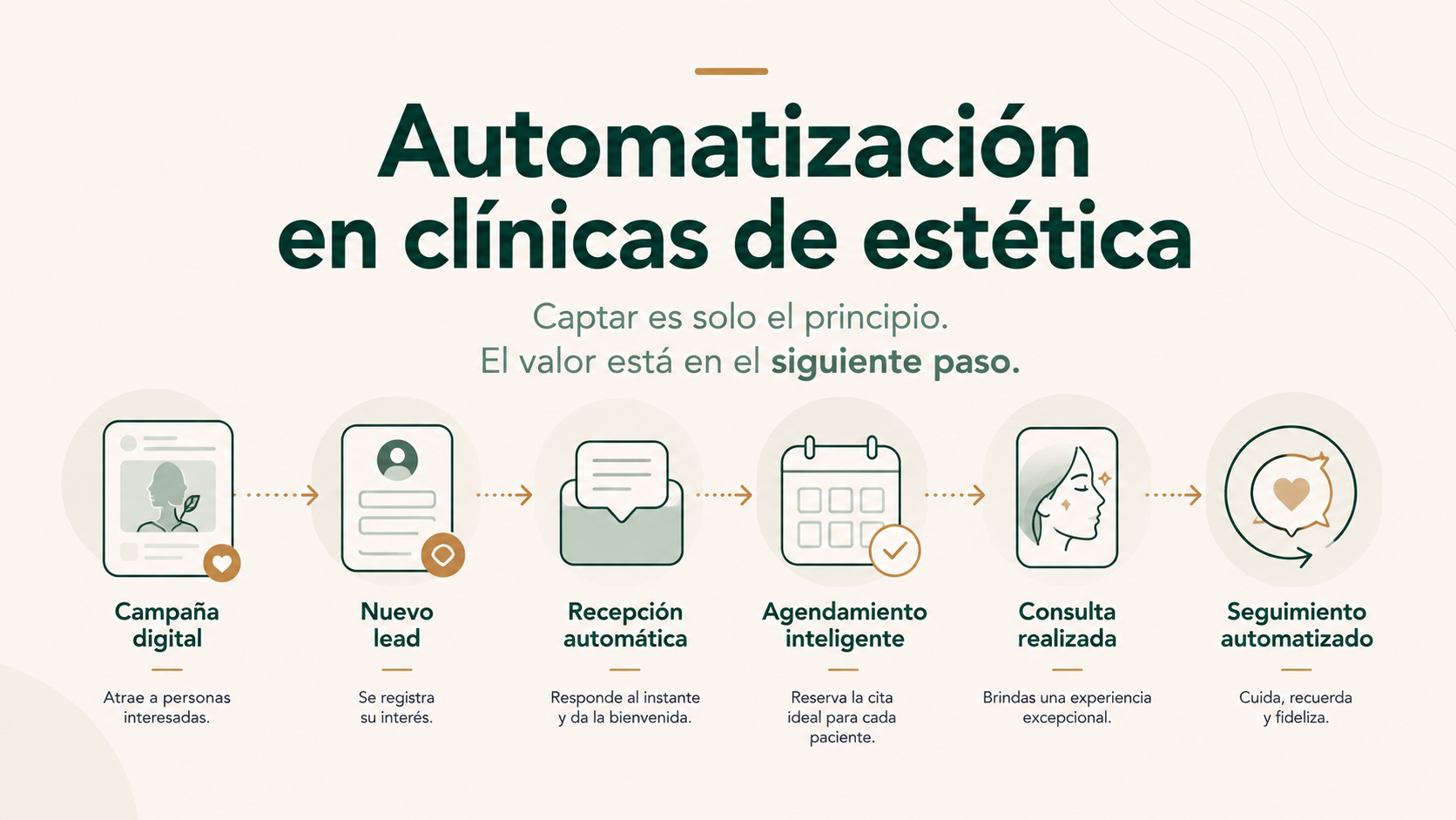 Automatización en clínicas de estética