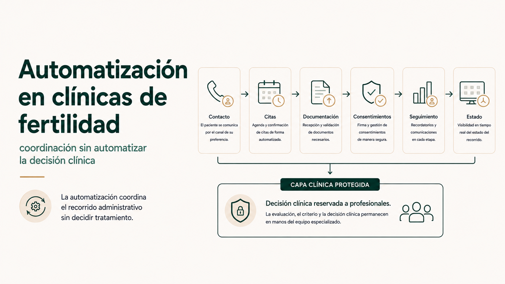 Automatización en clínicas de fertilidad coordinación sin automatizar la decisión clínica