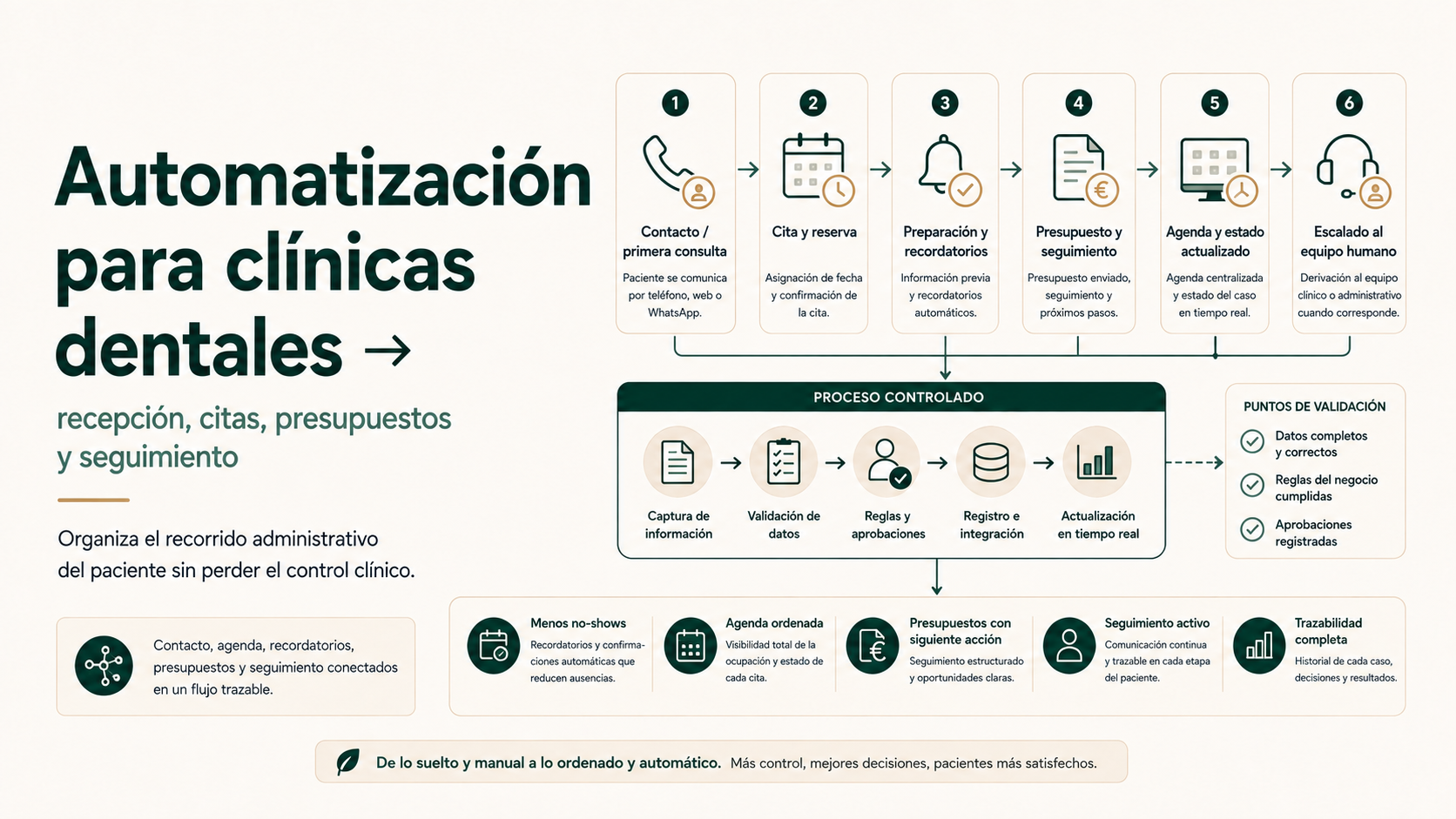 «Automatización para clínicas dentales»