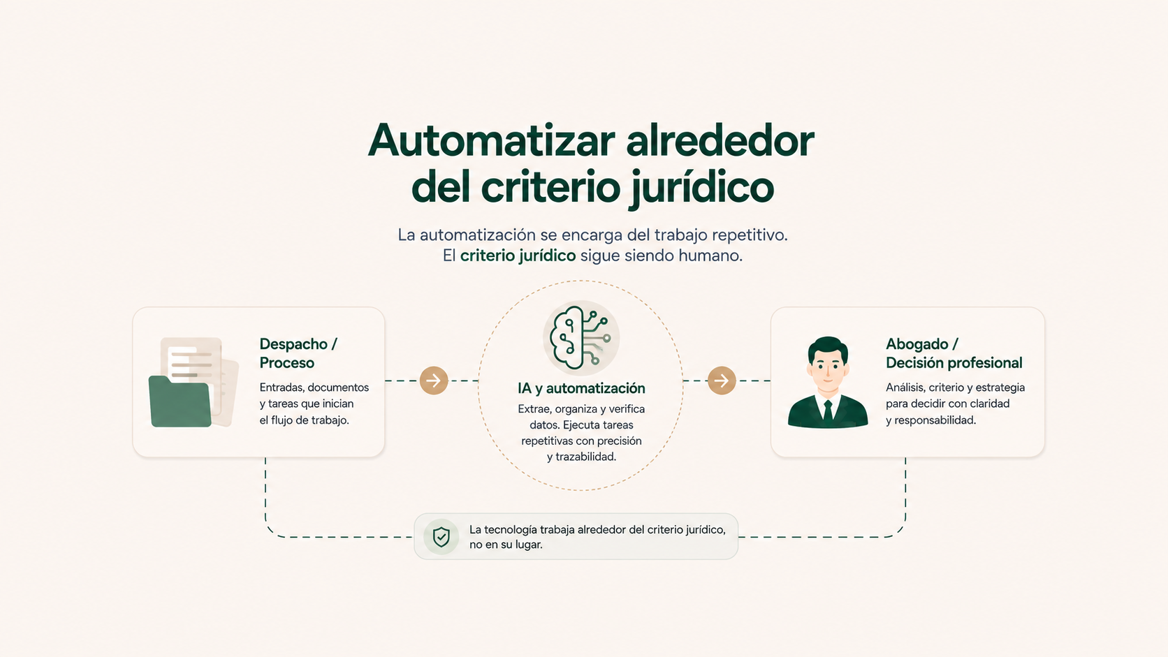 Automatizar alrededor del criterio jurídico