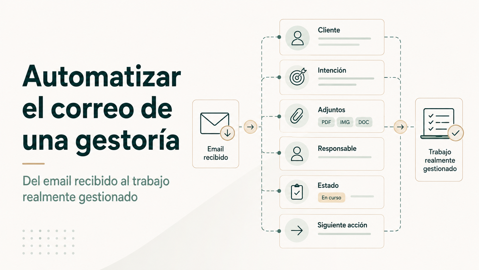 «Automatizar el correo de una gestoría» «Del email recibido al trabajo realmente gestionado».