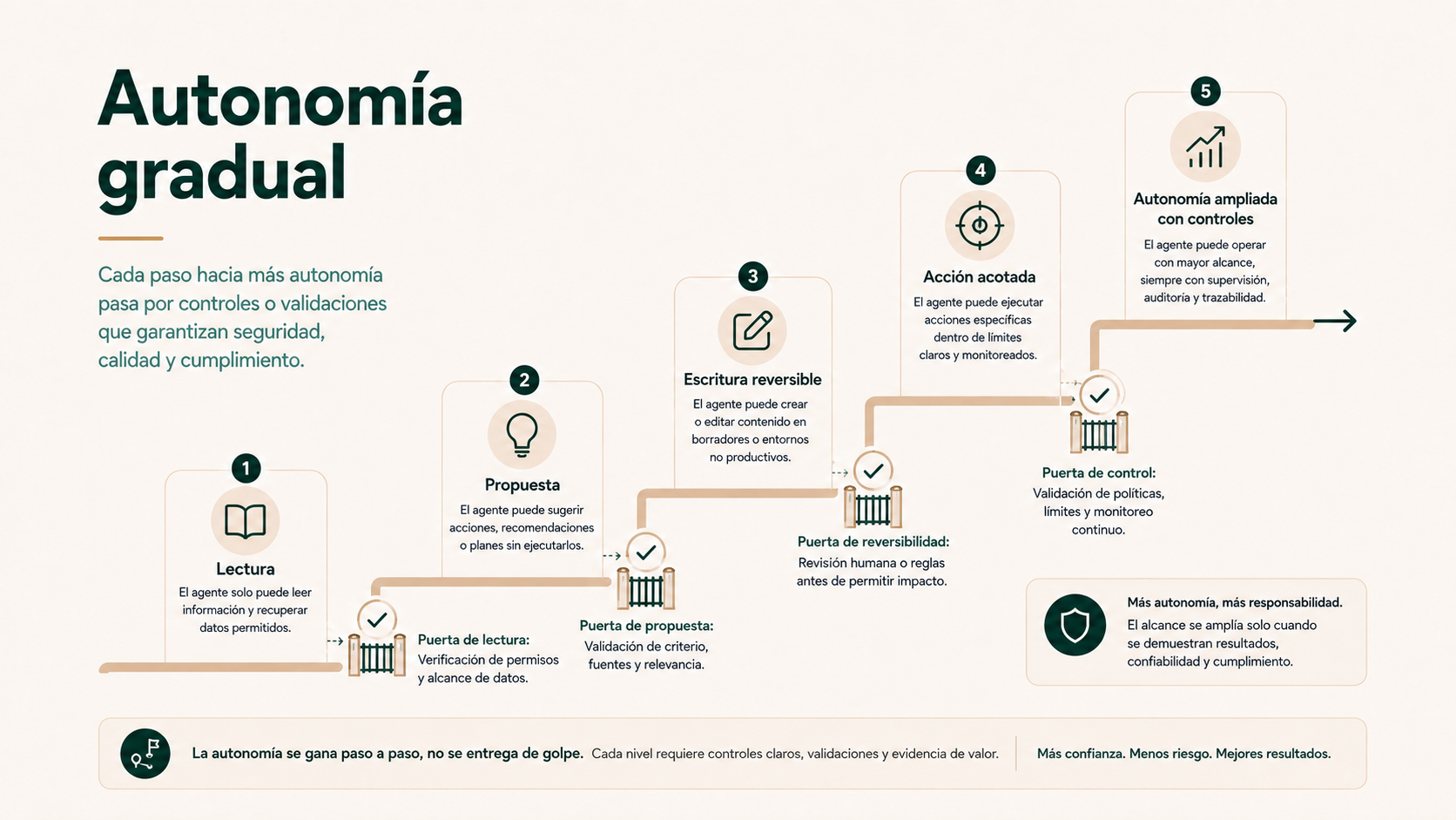 Autonomía gradual