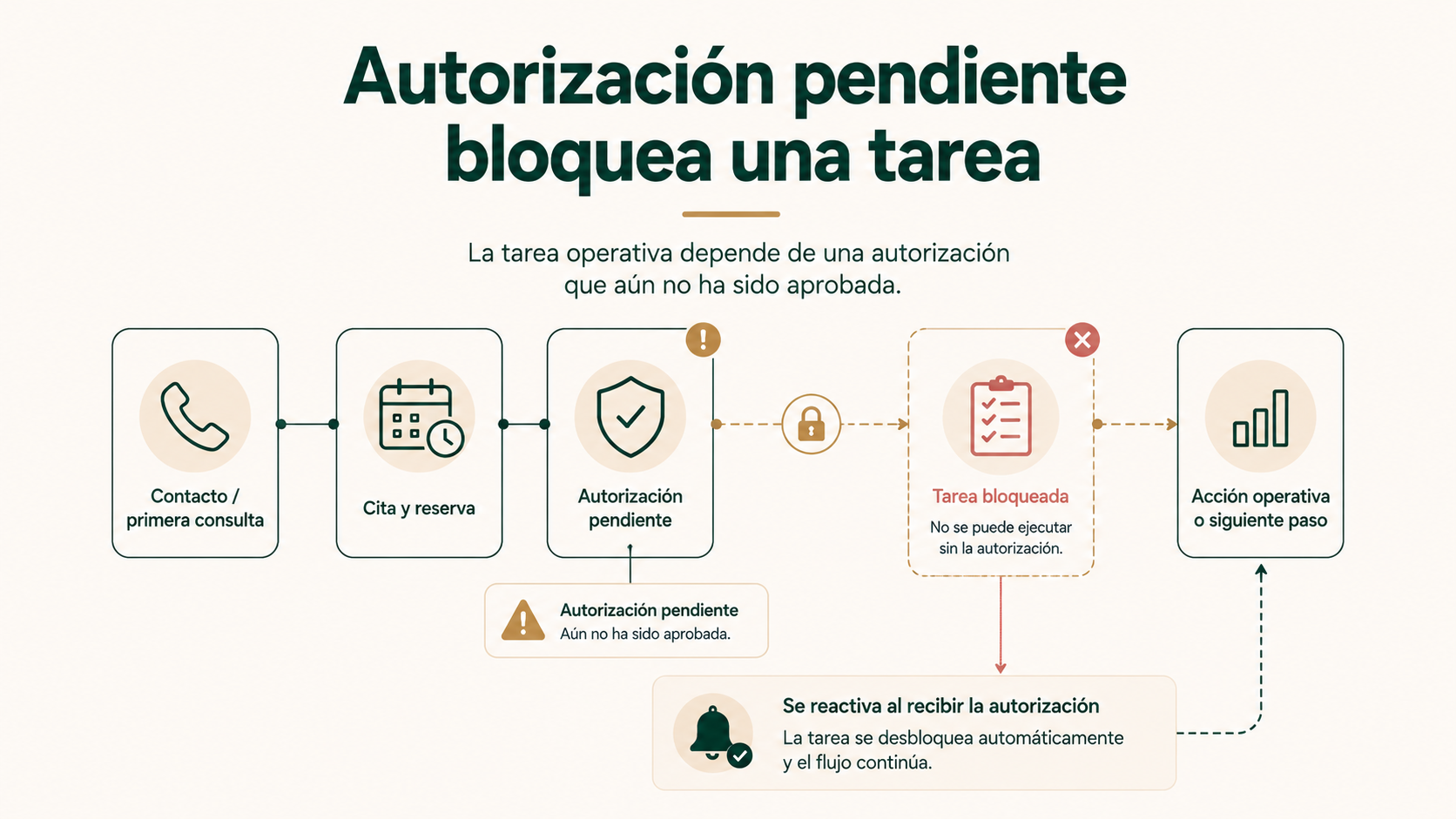 Autorización pendiente bloquea una tarea