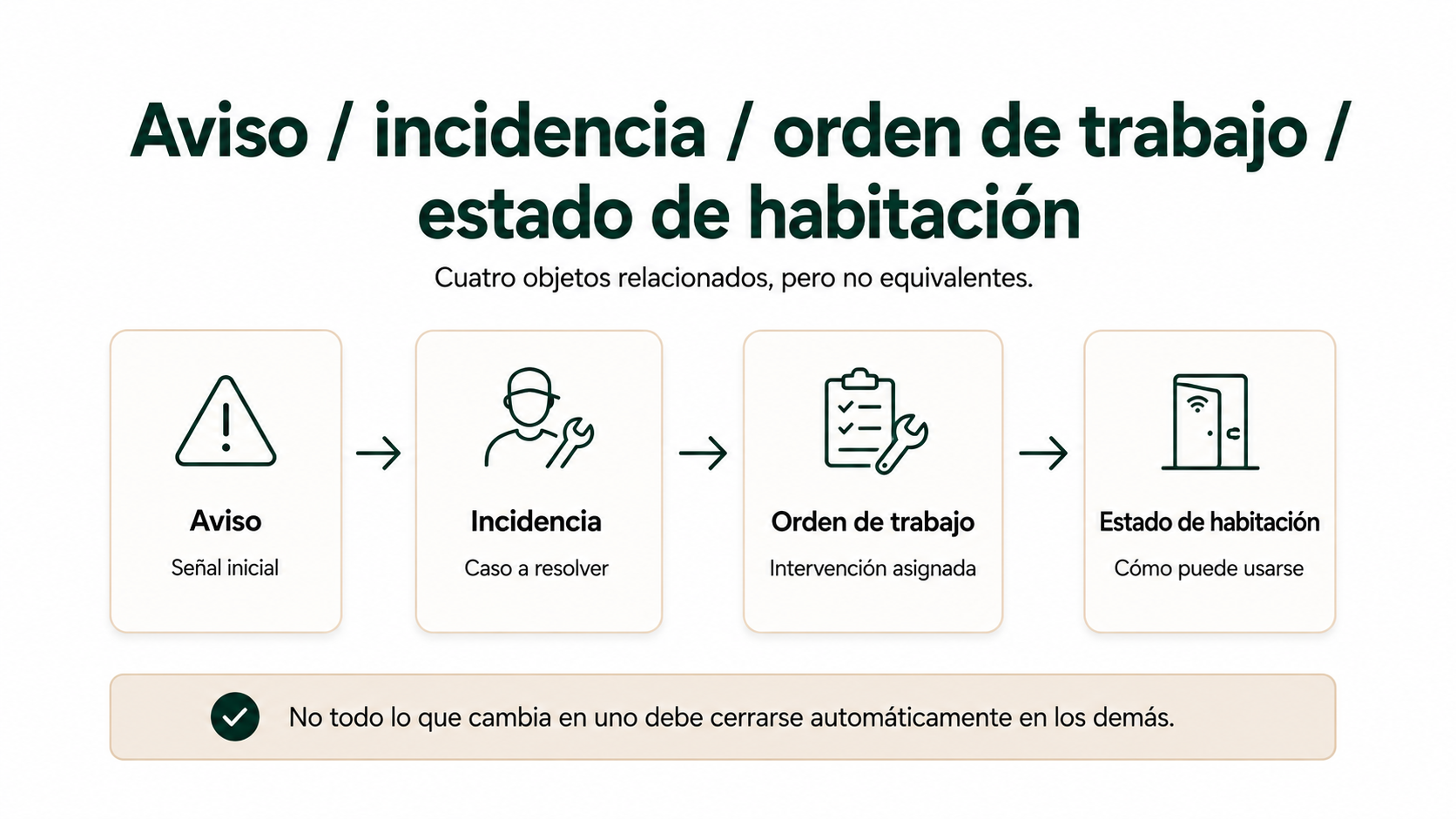 Relación entre aviso, incidencia, orden de trabajo y estado de habitación en un proceso de mantenimiento hotelero