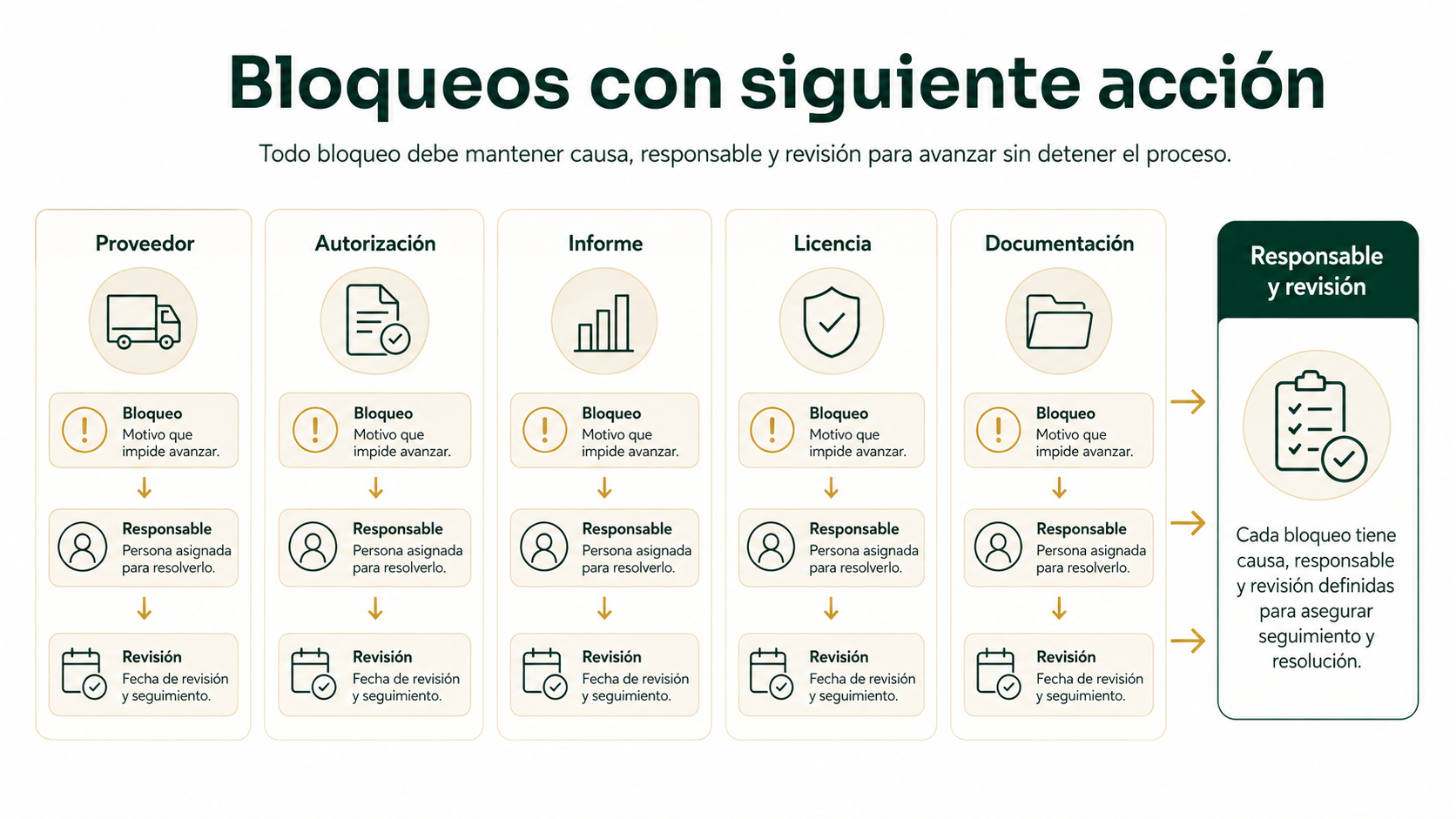 Bloqueos de un acuerdo con causa, responsable, siguiente acción y revisión