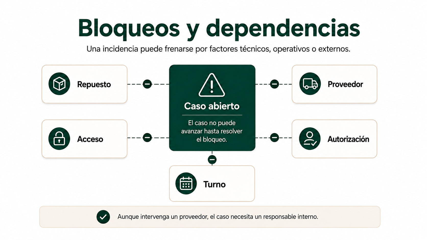 Bloqueos y dependencias en mantenimiento hotelero como repuestos, proveedores, acceso, autorización y cambios de turno