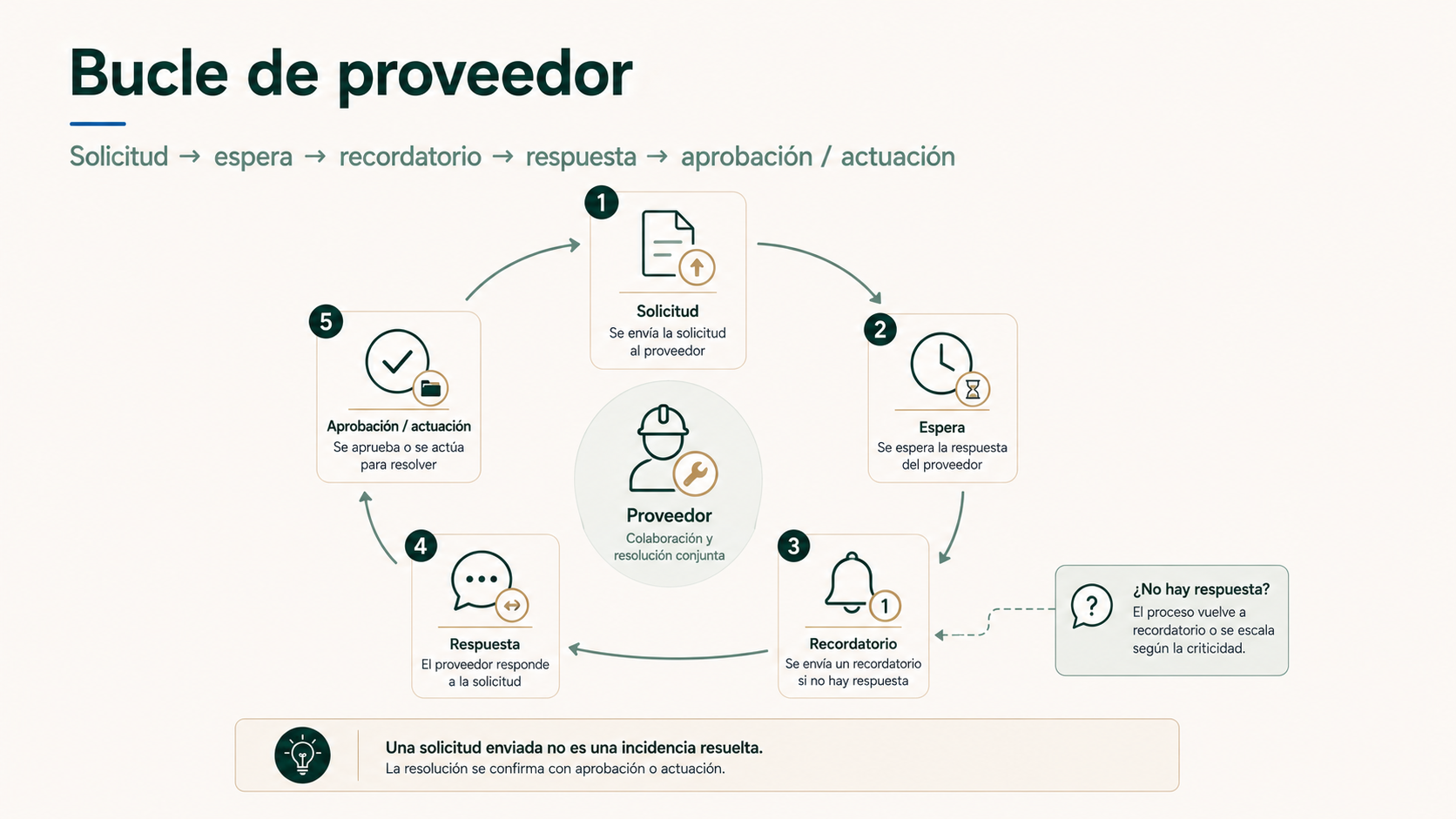 Bucle de proveedor desde la solicitud hasta la espera recordatorio respuesta y aprobación o actuación