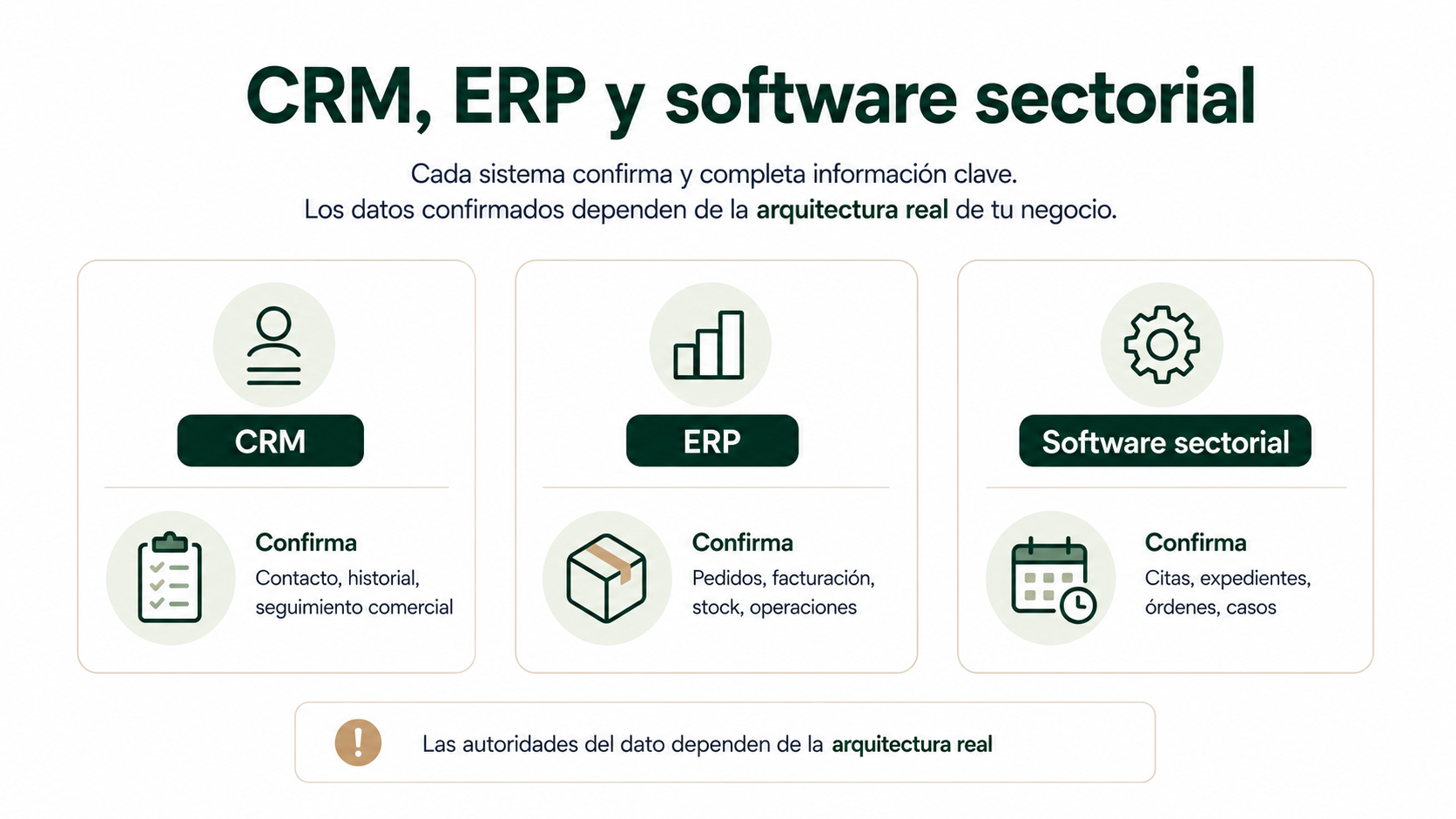 Comparación entre CRM, ERP y software sectorial como posibles sistemas que confirman distintos datos según la arquitectura real de la empresa