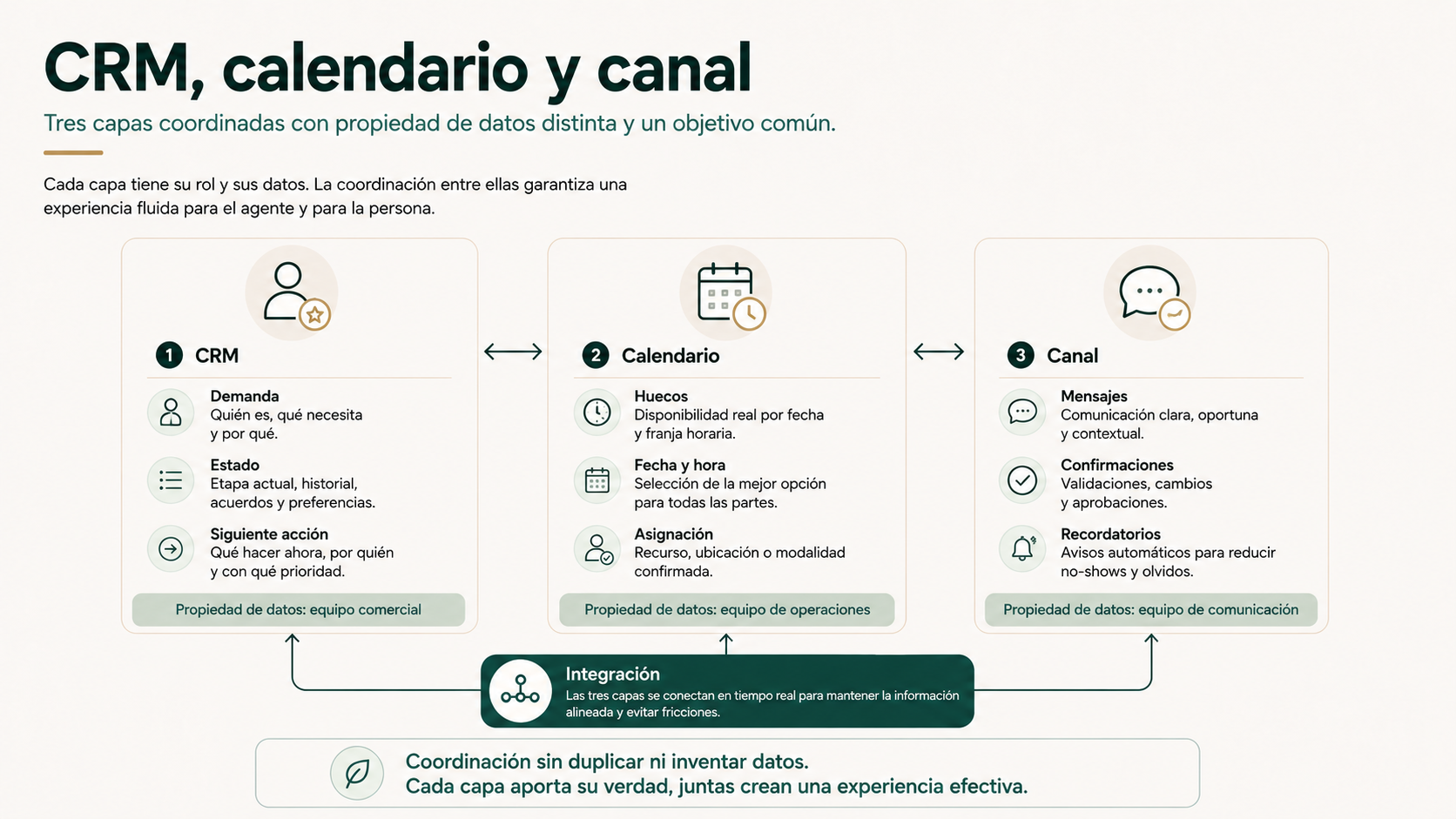 CRM, calendario y canal coordinados