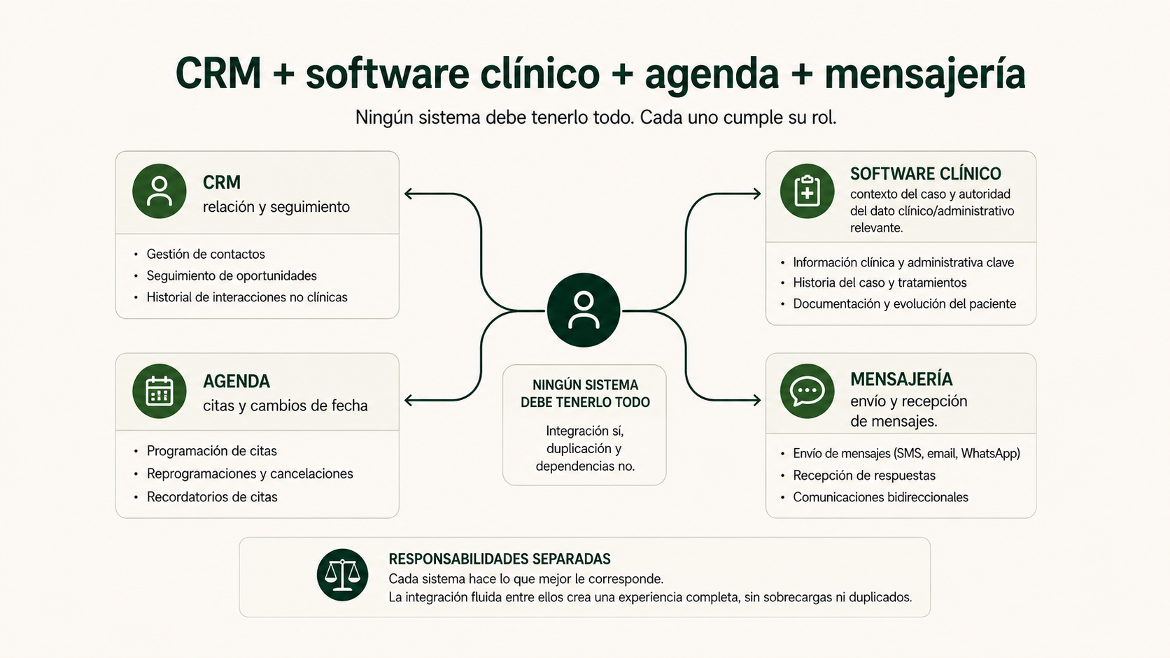 CRM, software clínico, agenda y mensajería con responsabilidades separadas en el seguimiento administrativo