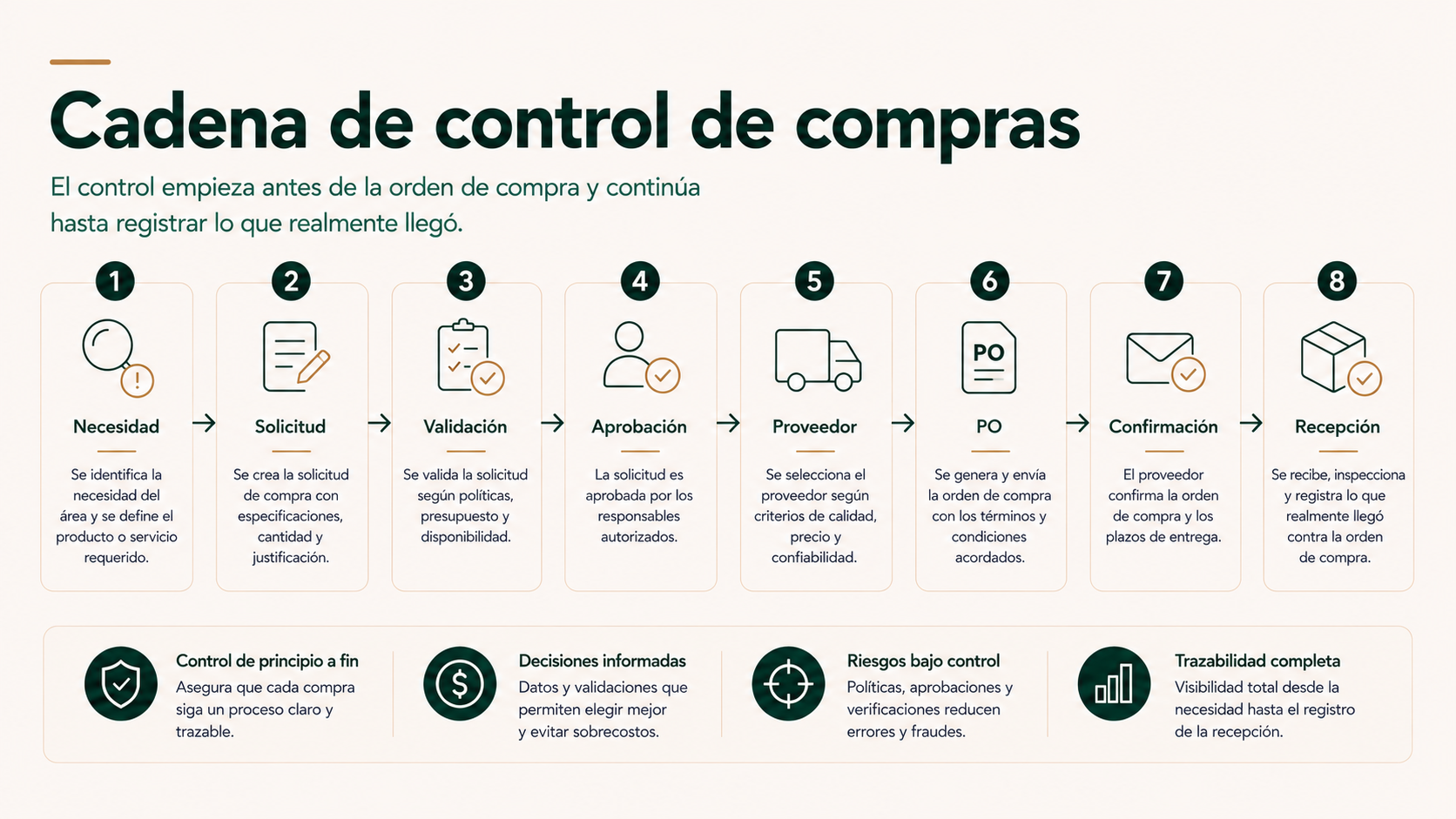 Cadena de control de compras desde la necesidad hasta la recepción