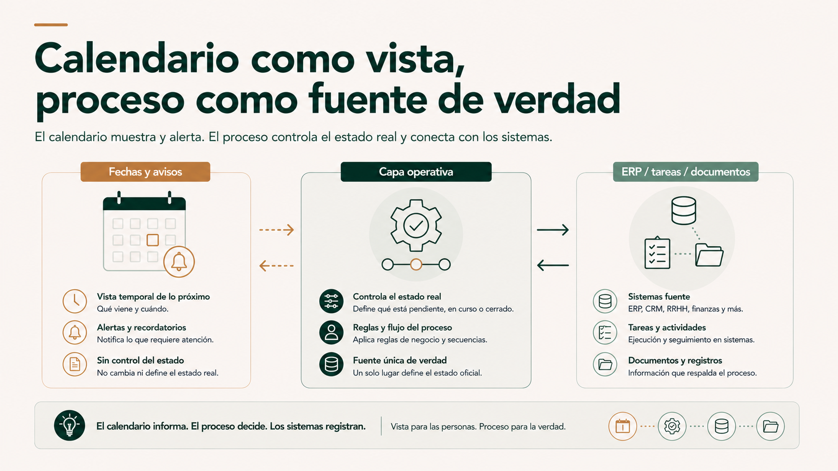 Calendario como vista y proceso operativo como fuente de verdad