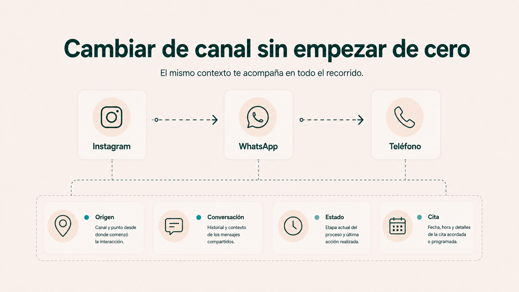 Continuidad del contexto cuando un lead pasa de Instagram a WhatsApp y teléfono
