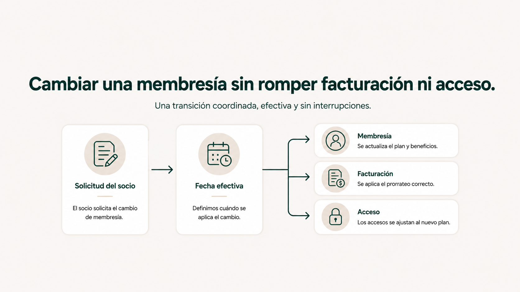 “Cambiar una membresía sin romper facturación ni acceso”