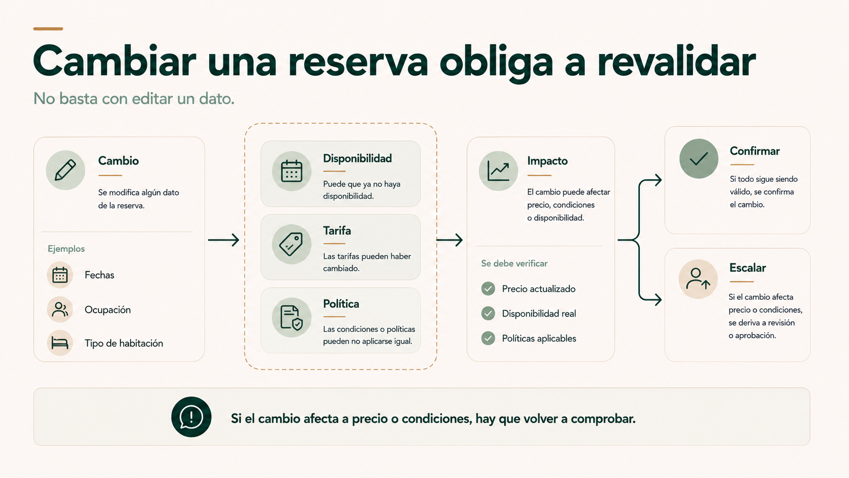 Revalidación de disponibilidad, tarifa y política antes de modificar una reserva hotelera