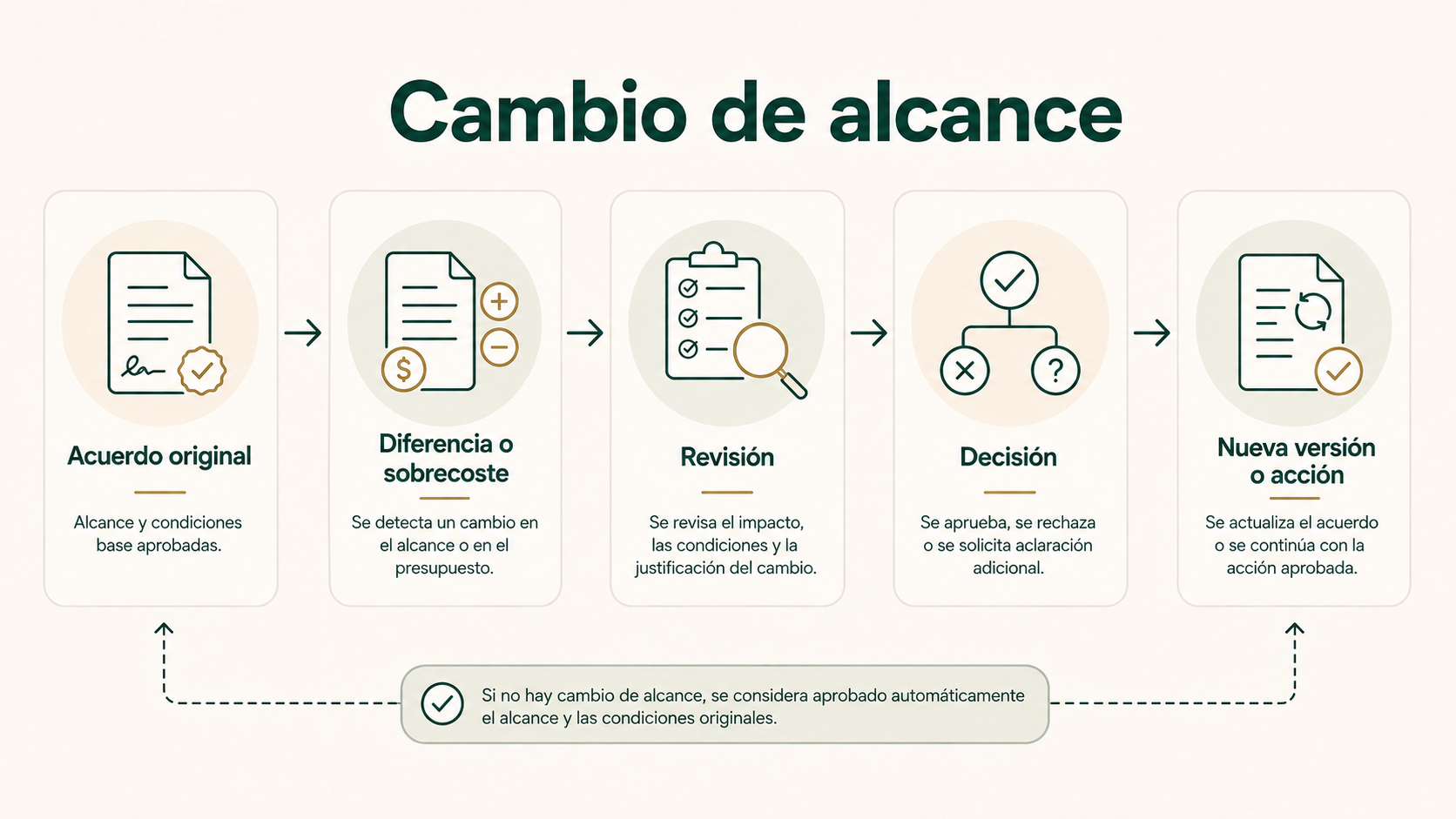 Cambio de alcance desde el acuerdo original hasta revisión, decisión y nueva acción