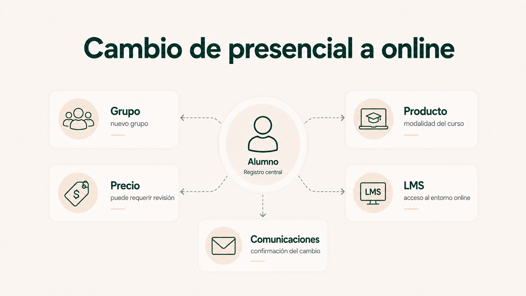 Cambio de un alumno de modalidad presencial a online y sistemas afectados