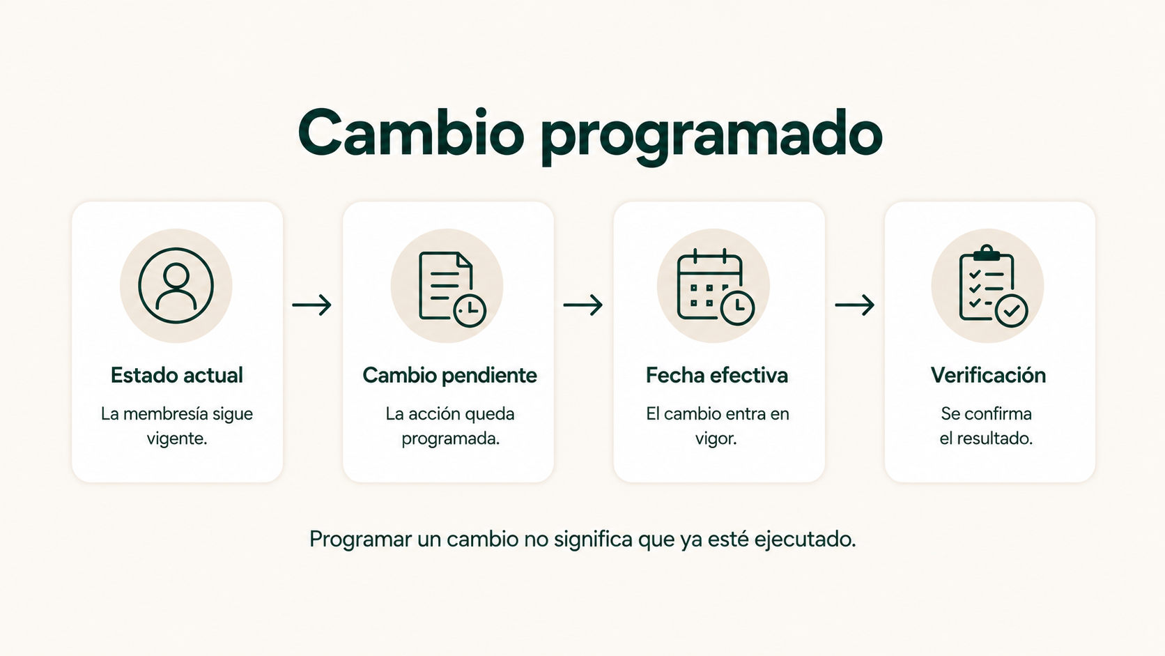 Cambio de membresía programado desde el estado actual hasta la fecha efectiva y la verificación final