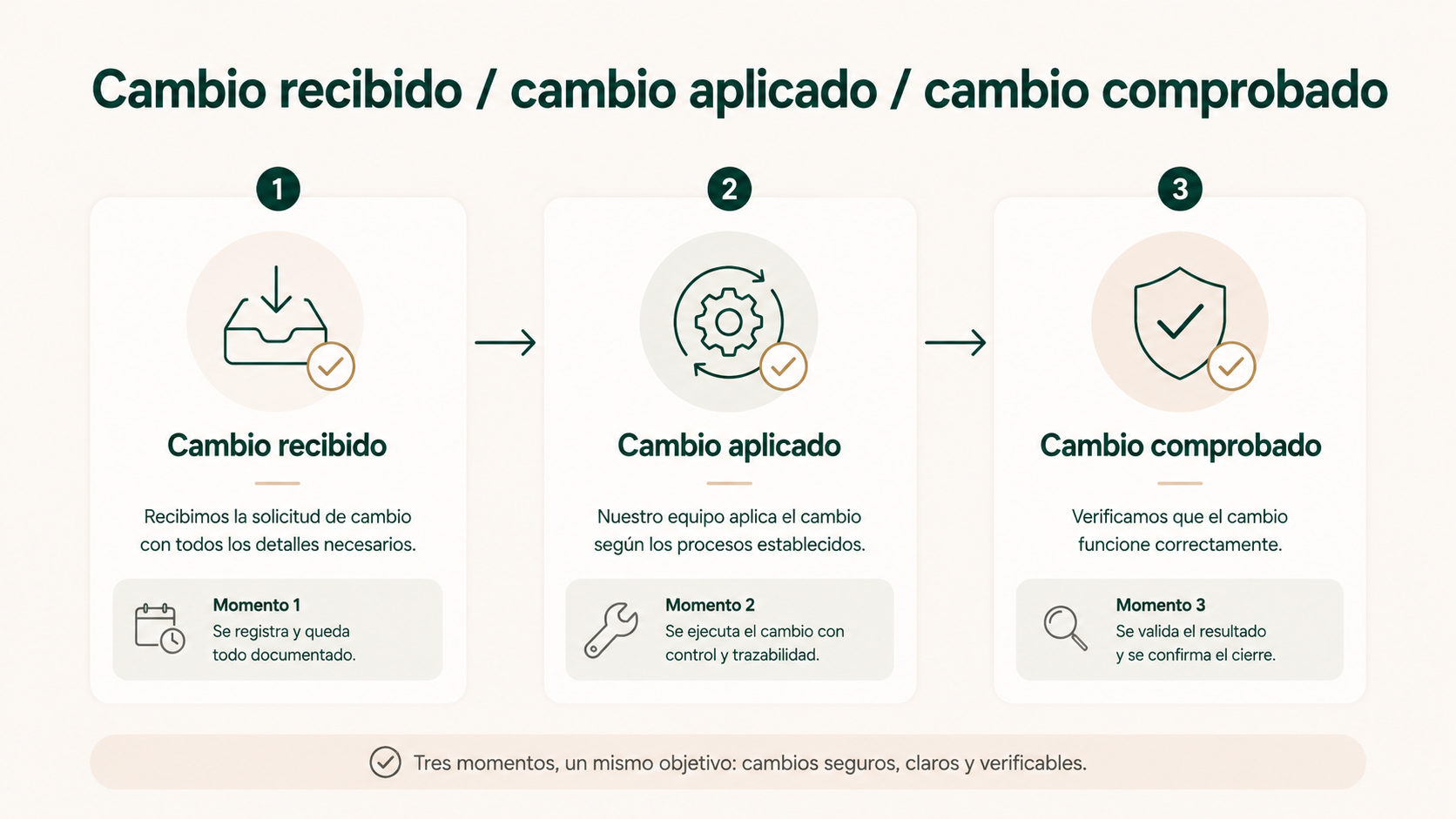 Tres momentos separados para una modificación de grupo: recibida, aplicada en el sistema y comprobada antes de confirmar.