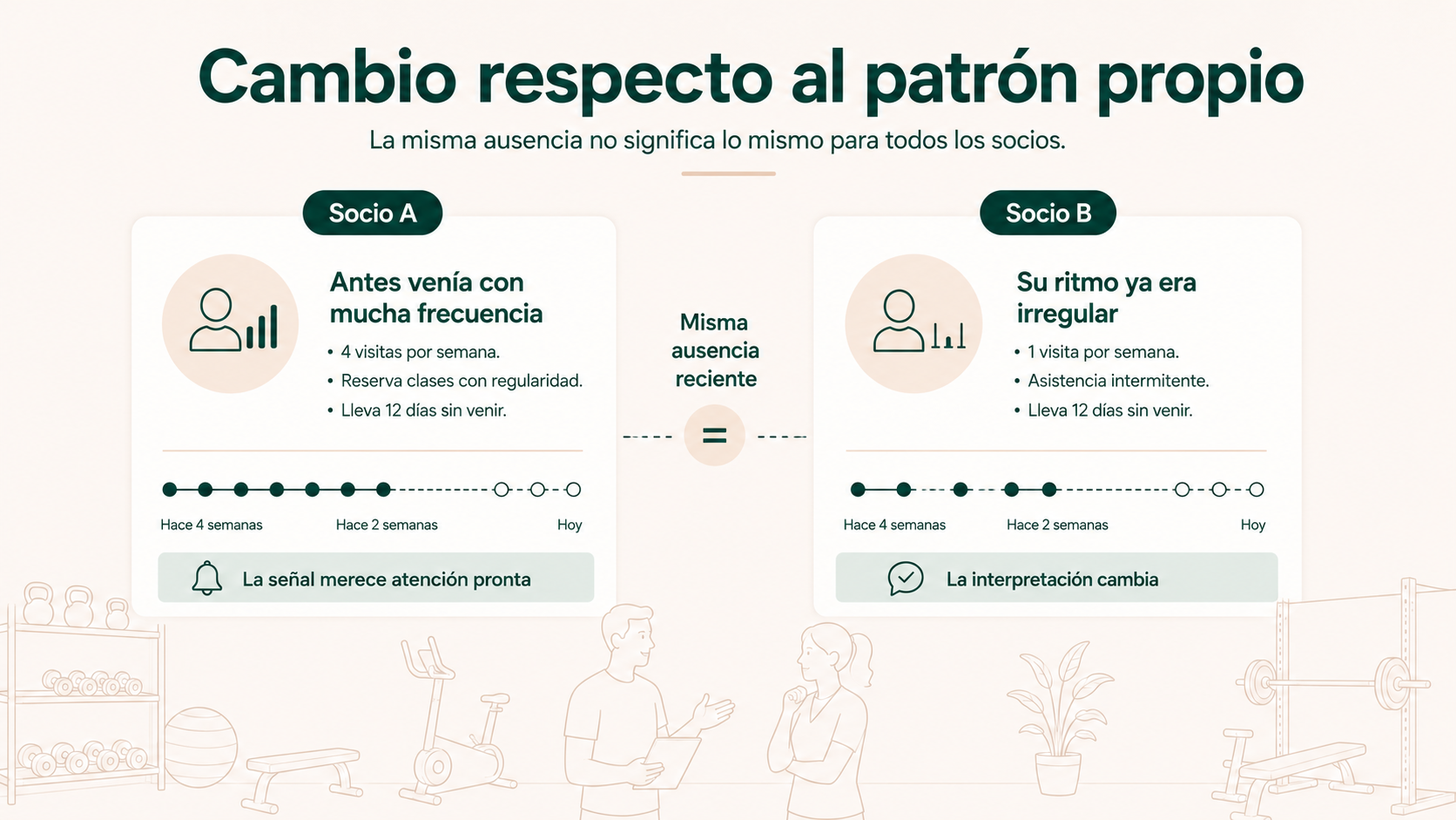 Comparación de dos socios con la misma ausencia reciente pero hábitos previos diferentes