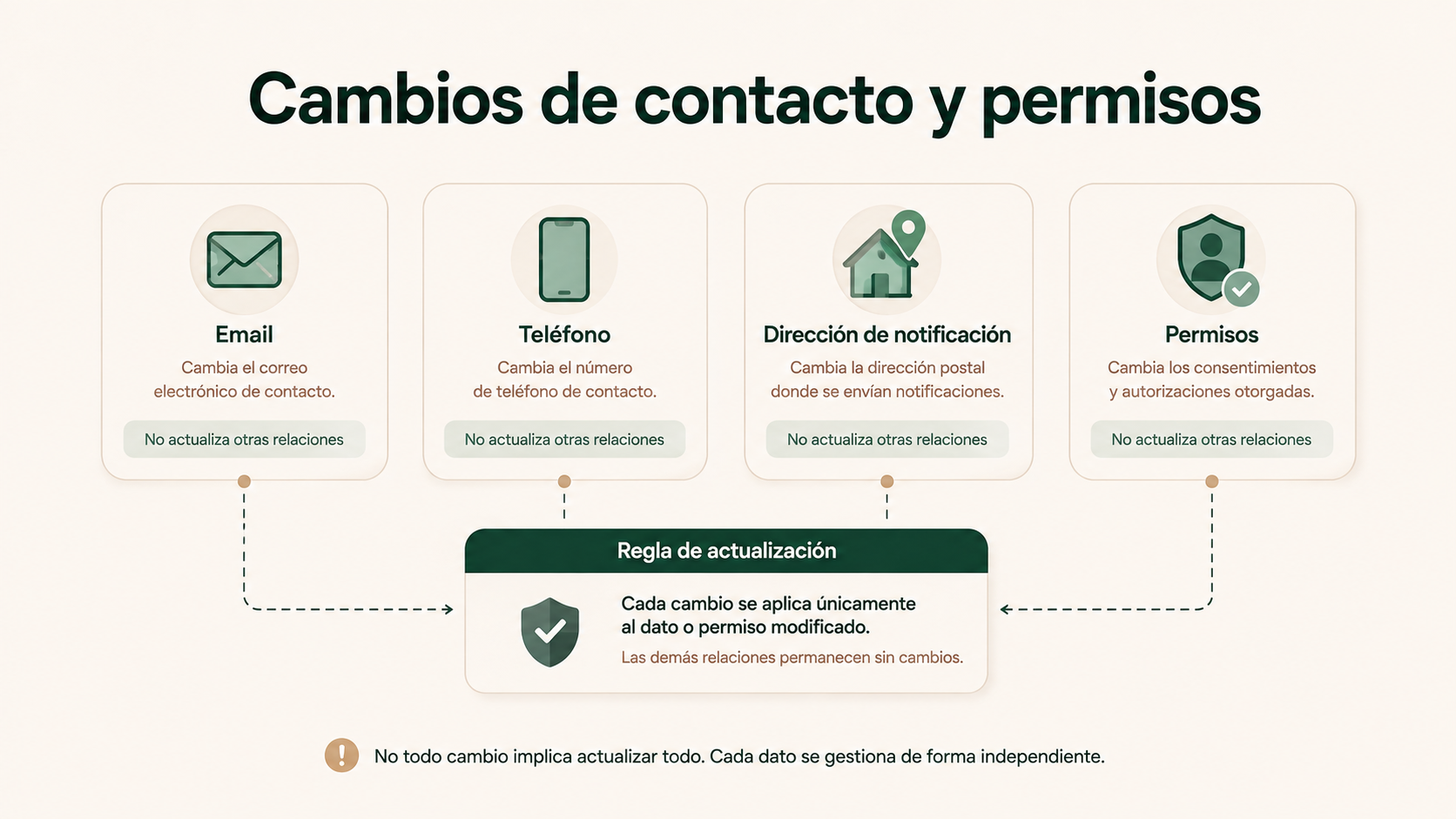 Diferencias entre cambios de email, teléfono, dirección de notificación y permisos