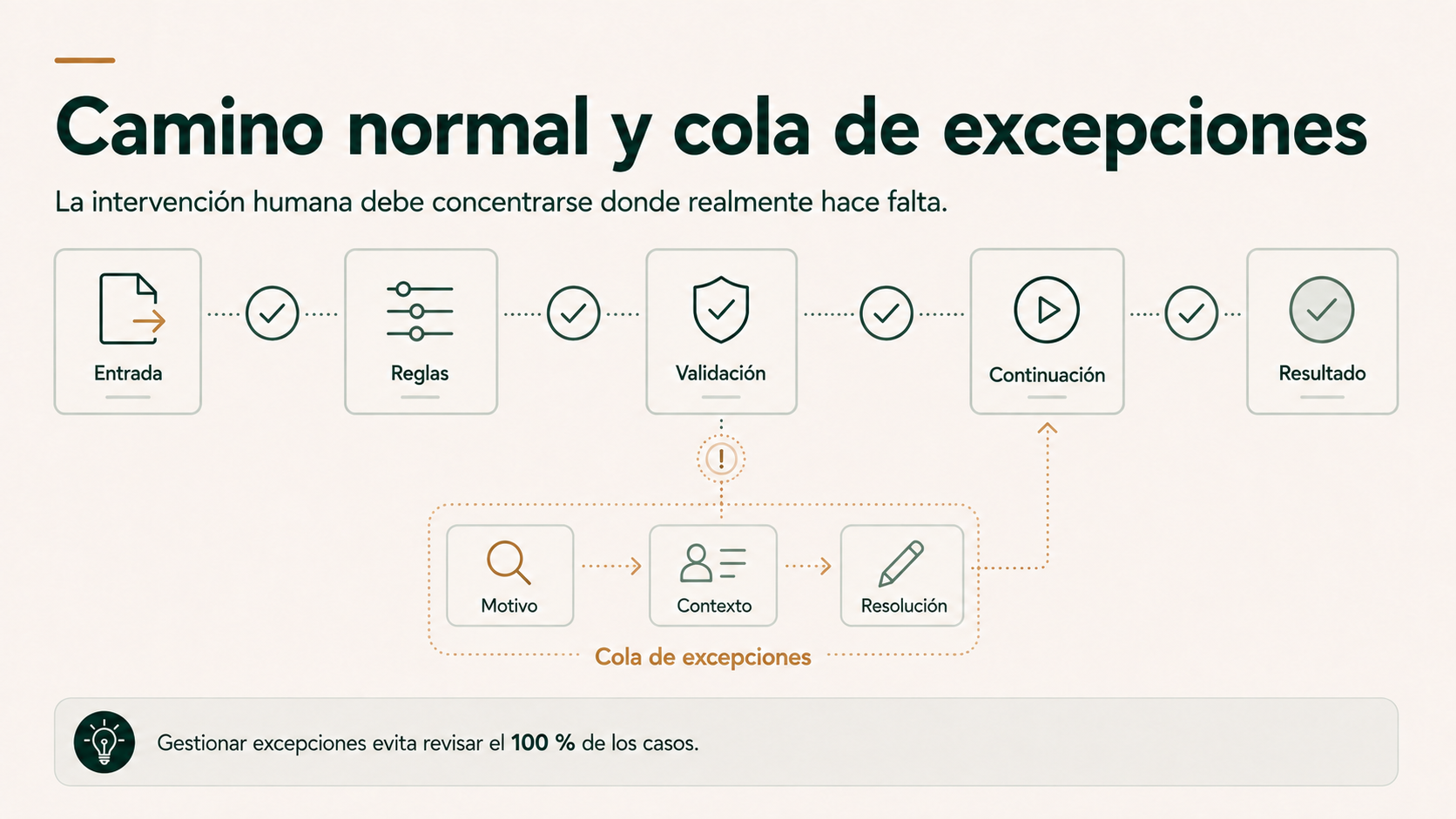 Camino automático normal y cola de excepciones con intervención humana