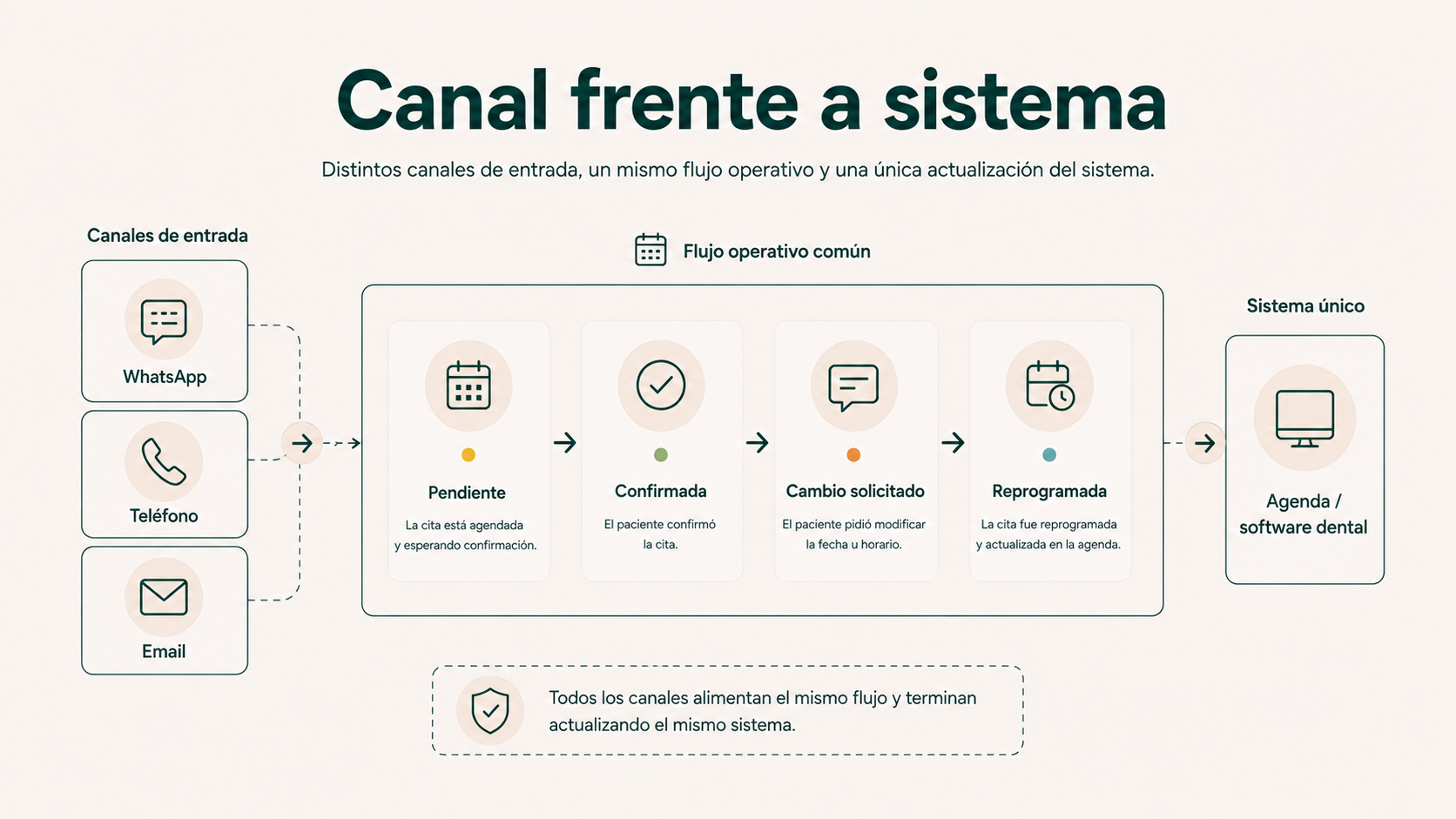 WhatsApp teléfono y email conectados con una misma agenda dental