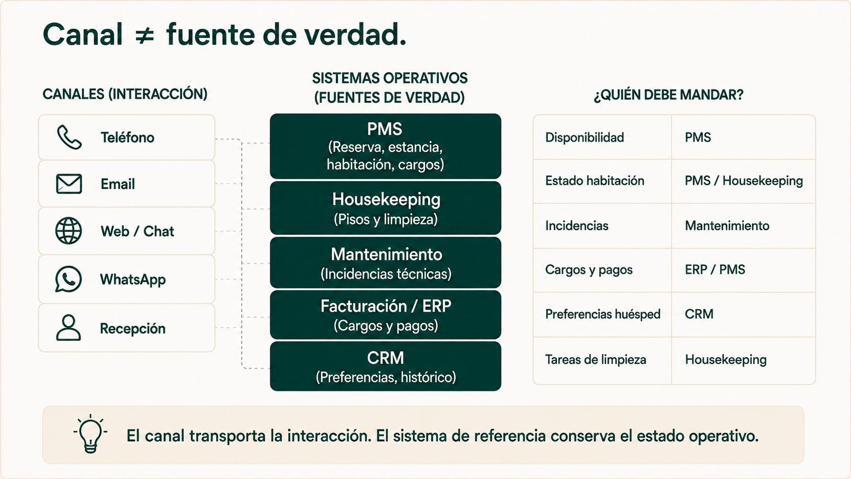 Comparativa entre canales de interacción y sistemas operativos que actúan como fuente de verdad en un hotel