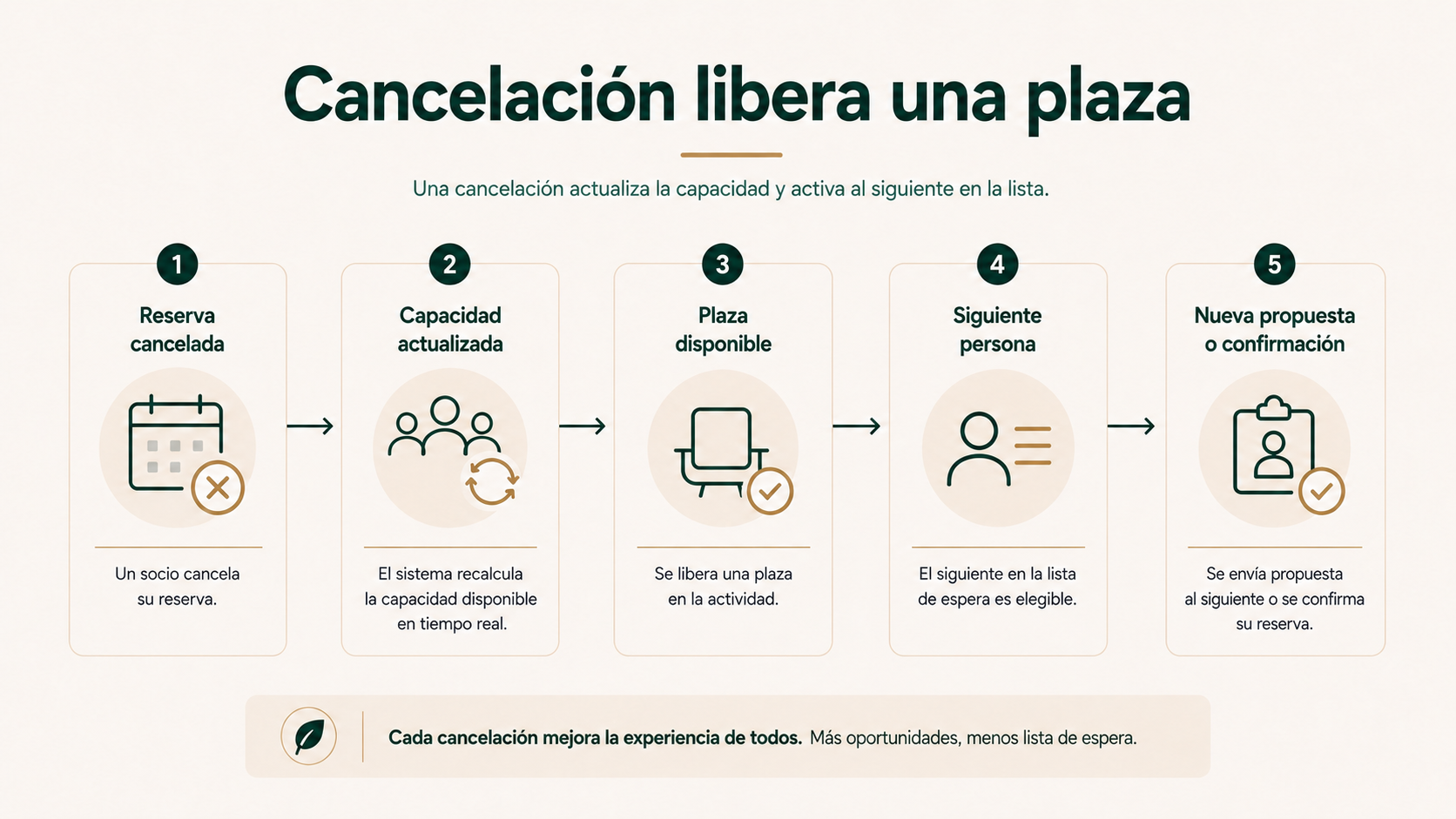 Cancelación libera una plaza