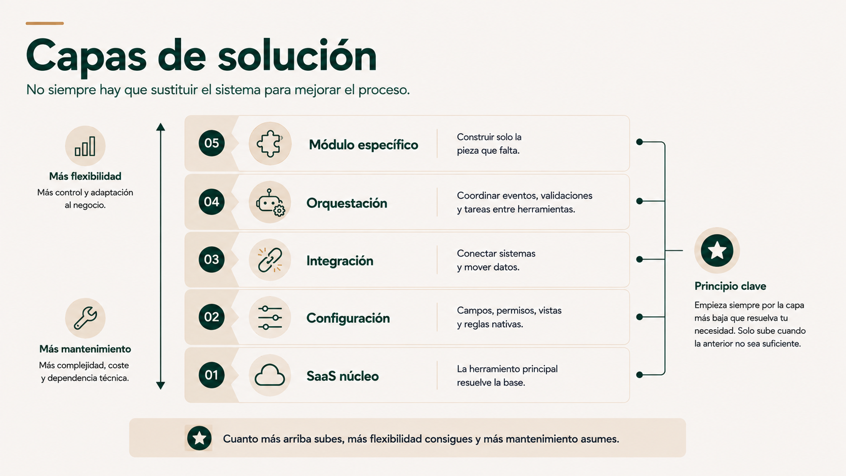 Capas de solución desde SaaS núcleo y configuración hasta integración, orquestación y módulo específico
