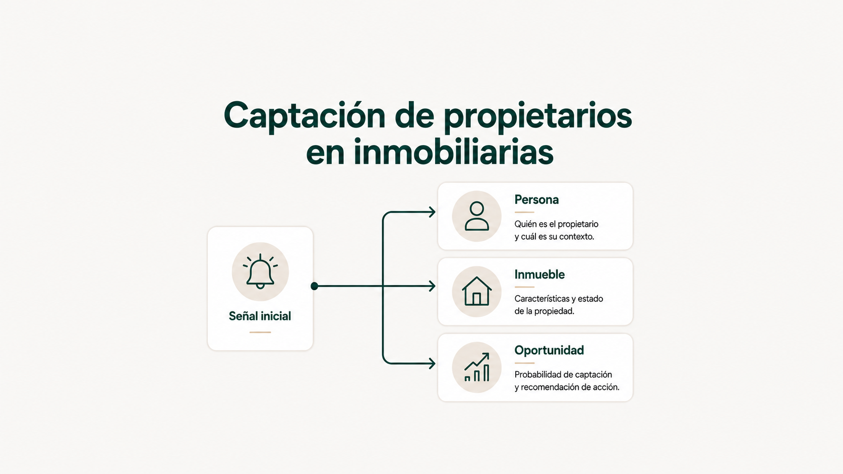 Captación de propietarios
