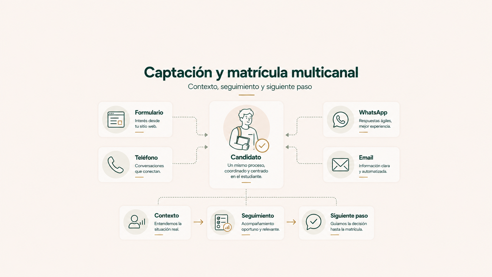 Captación y matrícula