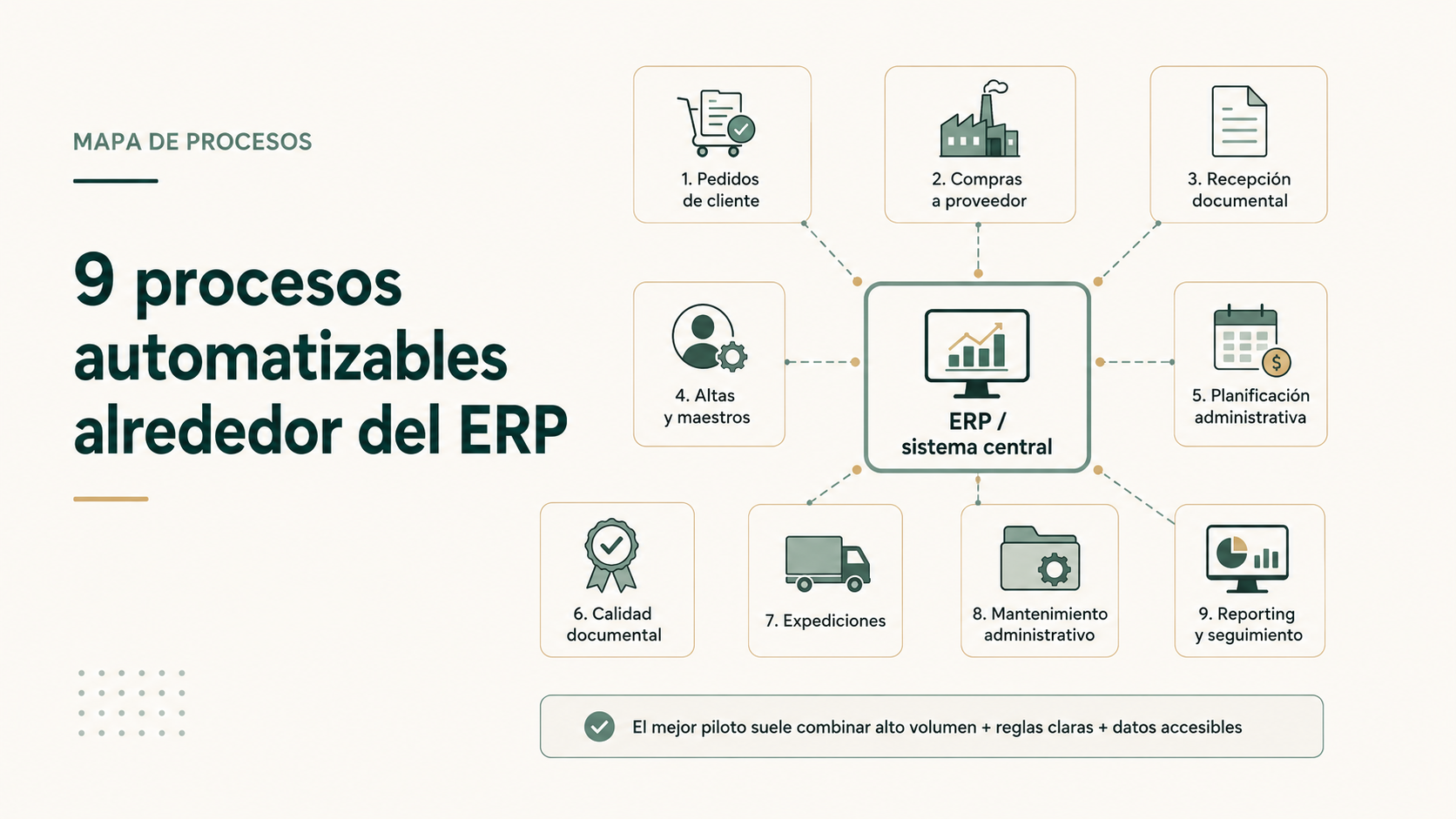 Cartera de nueve procesos automatizables alrededor del ERP en una empresa industrial