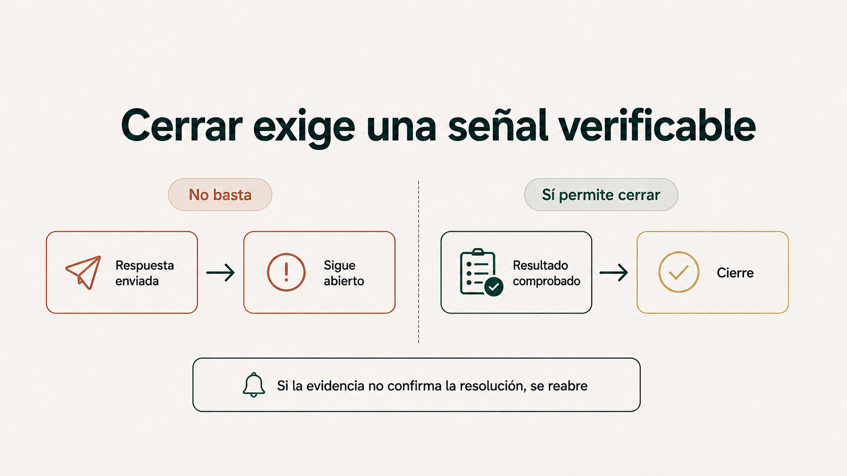 Comparación entre una respuesta enviada y un resultado comprobado antes de cerrar una incidencia