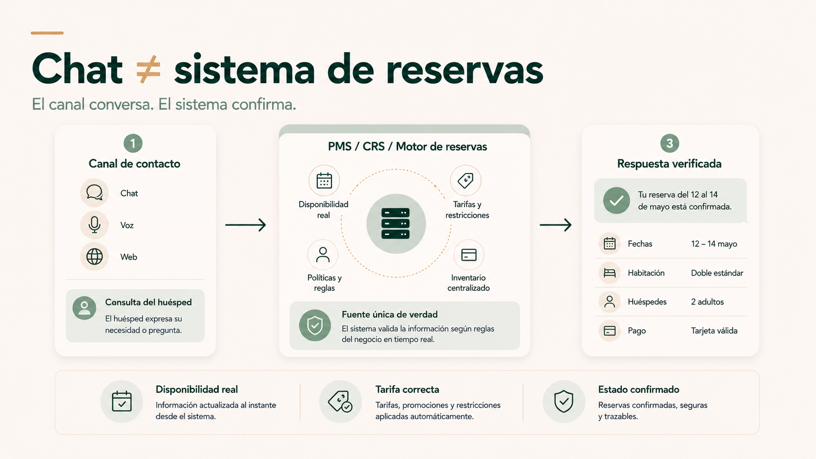 Un chat consulta el PMS, CRS o motor de reservas antes de ofrecer una respuesta verificada
