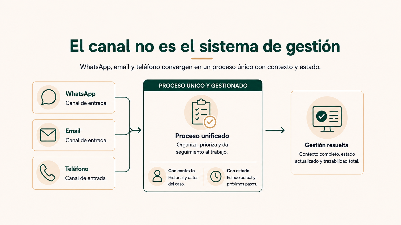 Canales y sistemas de gestión