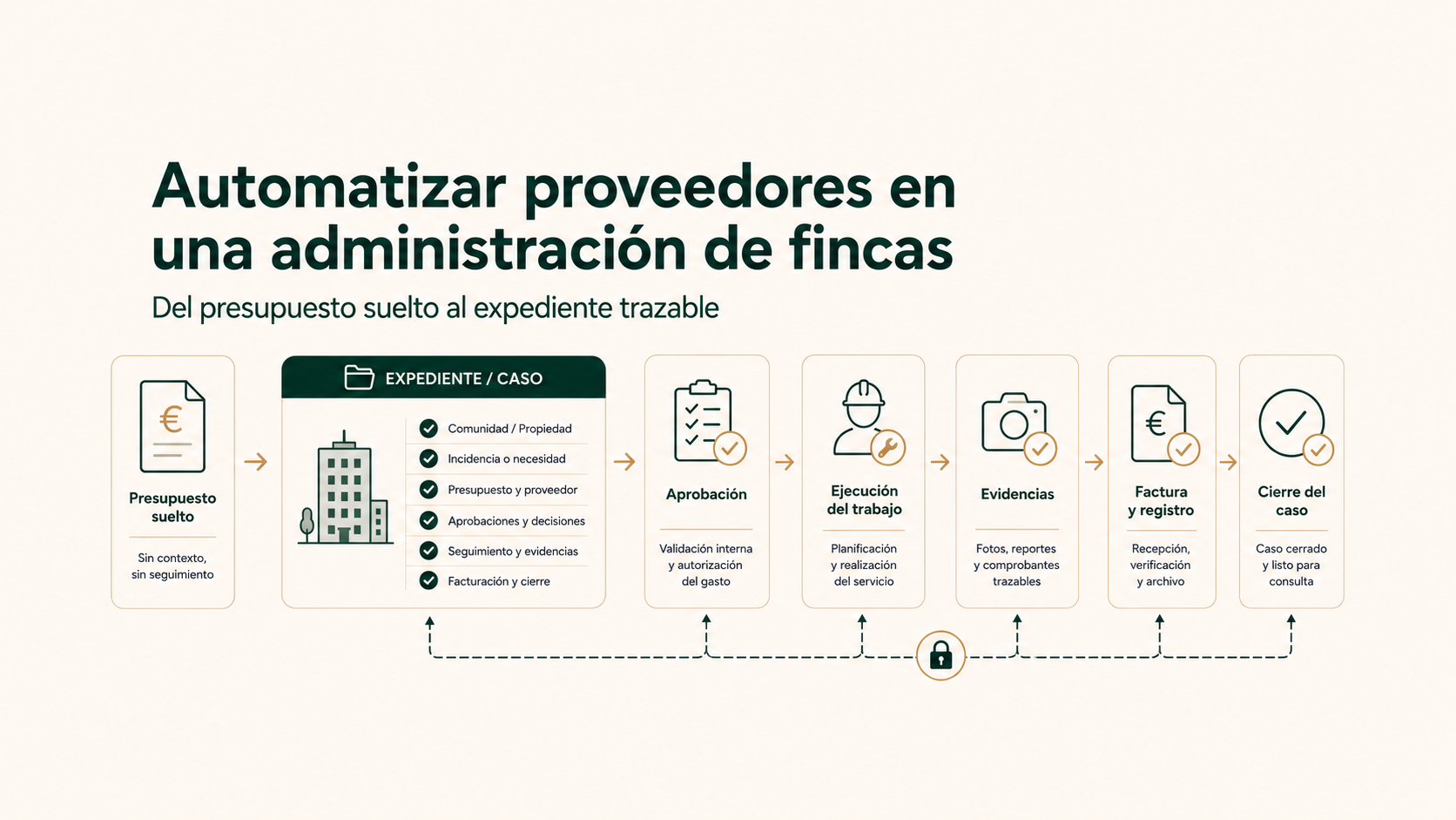 Automatizar proveedores en administradores de fincas