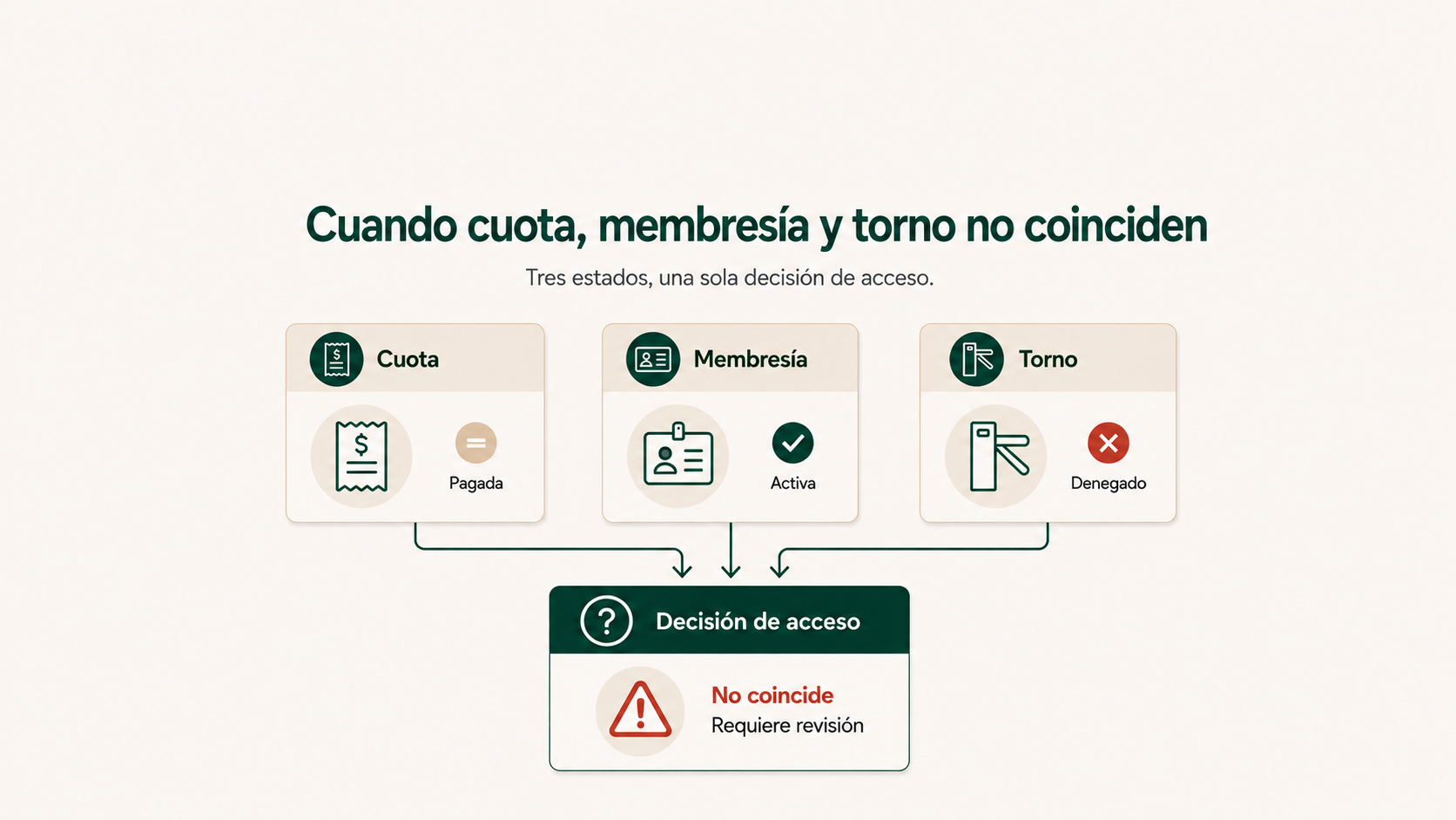 Cuando cuota, membresía y torno no coinciden
